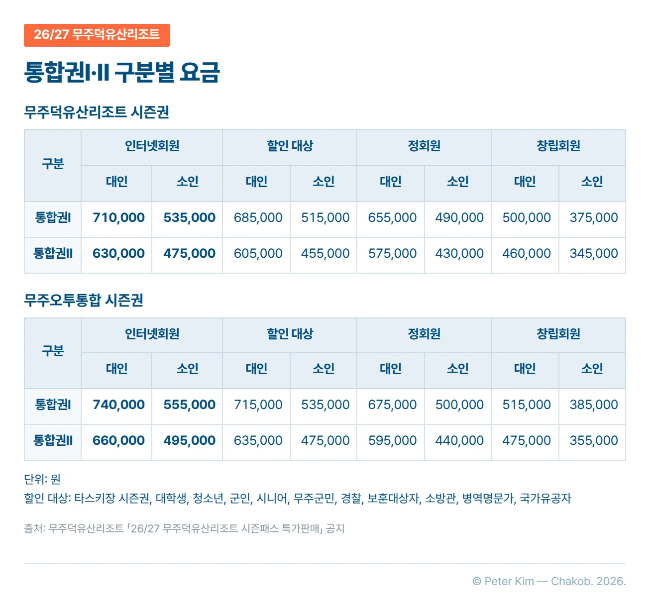 26/27 시즌 무주덕유산리조트 시즌권과 무주오투통합 시즌권 요금표 두 개. 단위는 원입니다. 무주덕유산리조트 시즌권 통합권Ⅰ은 인터넷회원 대인 710,000 소인 535,000, 할인 대상 대인 685,000 소인 515,000, 정회원 대인 655,000 소인 490,000, 창립회원 대인 500,000 소인 375,000이고, 통합권Ⅱ는 인터넷회원 630,000·475,000, 할인 대상 605,000·455,000, 정회원 575,000·430,000, 창립회원 460,000·345,000입니다. 무주오투통합 시즌권 통합권Ⅰ은 인터넷회원 740,000·555,000, 할인 대상 715,000·535,000, 정회원 675,000·500,000, 창립회원 515,000·385,000이고, 통합권Ⅱ는 인터넷회원 660,000·495,000, 할인 대상 635,000·475,000, 정회원 595,000·440,000, 창립회원 475,000·355,000입니다. 할인 대상은 타스키장 시즌권, 대학생, 청소년, 군인, 시니어, 무주군민, 경찰, 보훈대상자, 소방관, 병역명문가, 국가유공자입니다.