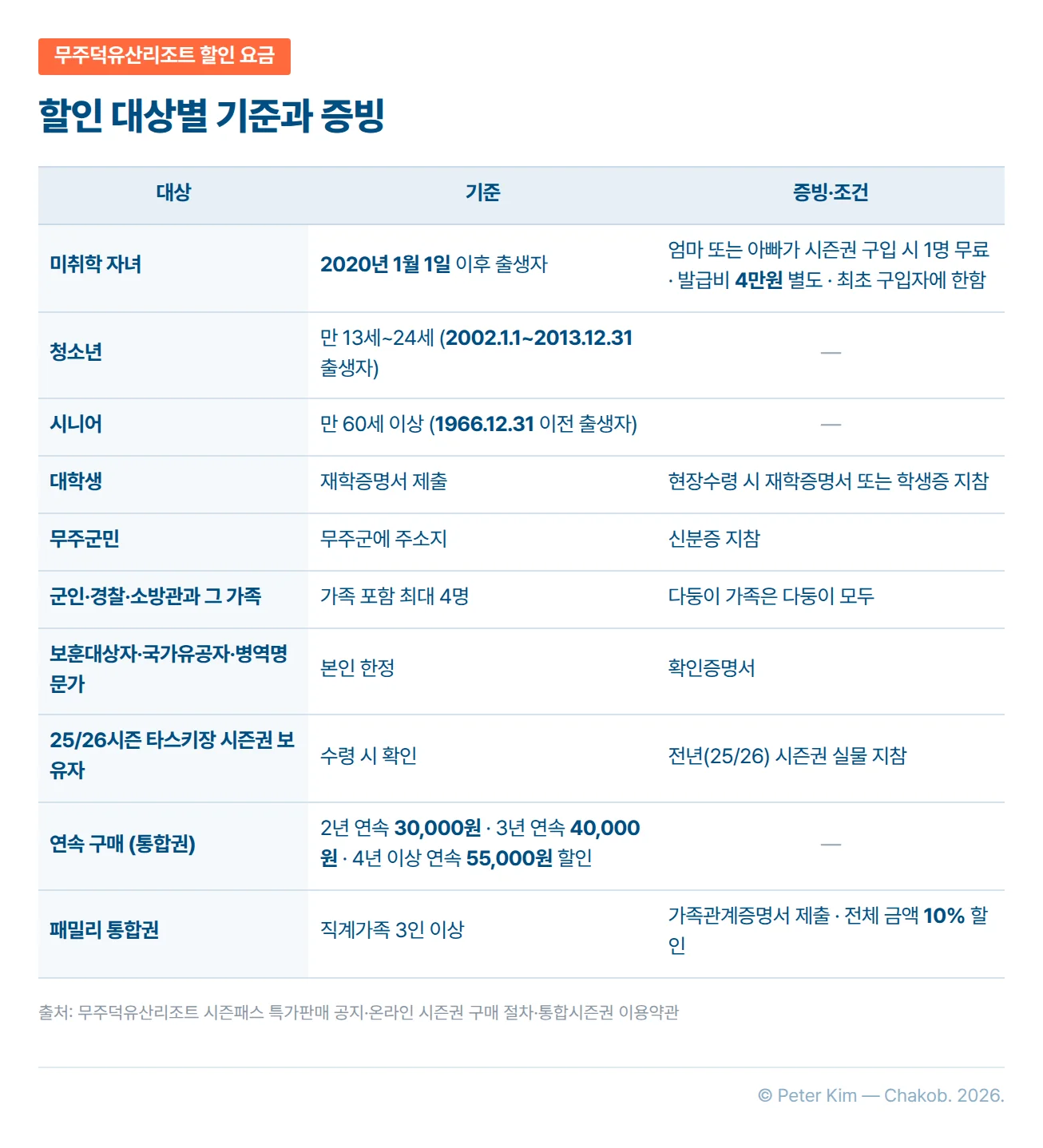 무주덕유산리조트 시즌권 할인 대상별 기준과 증빙·조건 표. 미취학 자녀는 2020년 1월 1일 이후 출생자로 엄마 또는 아빠가 시즌권을 구입하면 1명 무료이며 발급비 4만원은 별도이고 최초 구입자에 한합니다. 청소년은 만 13세부터 24세까지(2002년 1월 1일부터 2013년 12월 31일 출생자), 시니어는 만 60세 이상(1966년 12월 31일 이전 출생자)입니다. 대학생은 재학증명서를 제출하고 현장수령 시 재학증명서 또는 학생증을 지참합니다. 무주군민은 무주군에 주소지를 두고 신분증을 지참합니다. 군인·경찰·소방관과 그 가족은 가족 포함 최대 4명이고 다둥이 가족은 다둥이 모두 할인됩니다. 보훈대상자·국가유공자·병역명문가는 본인 한정으로 확인증명서가 필요합니다. 25/26시즌 타스키장 시즌권 보유자는 수령 시 전년 시즌권 실물을 지참합니다. 통합권 연속 구매는 2년 연속 30,000원, 3년 연속 40,000원, 4년 이상 연속 55,000원 할인이고, 패밀리 통합권은 직계가족 3인 이상이 가족관계증명서를 제출하면 전체 금액의 10%를 할인합니다.