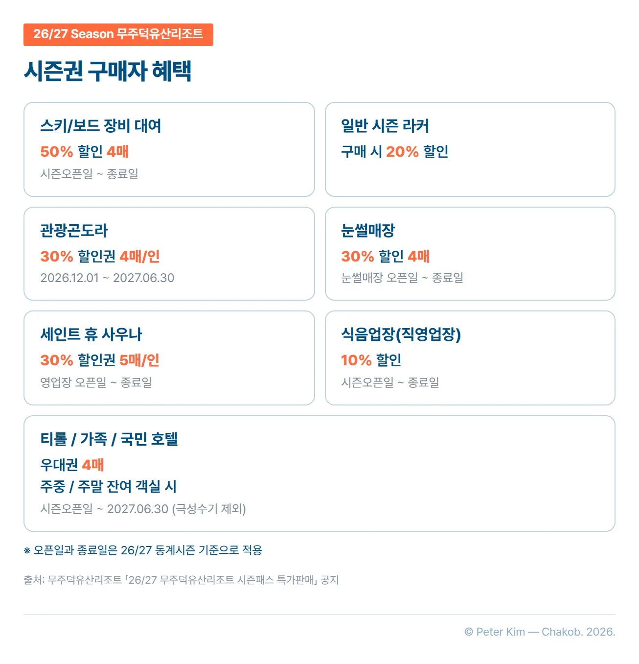 무주덕유산리조트 26/27 Season 시즌권 구매자 혜택 카드 7개. 스키/보드 장비 대여 50% 할인 4매(시즌오픈일부터 종료일까지), 일반 시즌 라커 구매 시 20% 할인, 관광곤도라 30% 할인권 1인당 4매(2026년 12월 1일부터 2027년 6월 30일까지), 눈썰매장 30% 할인 4매(눈썰매장 오픈일부터 종료일까지), 세인트 휴 사우나 30% 할인권 1인당 5매(영업장 오픈일부터 종료일까지), 직영 식음업장 10% 할인(시즌오픈일부터 종료일까지), 티롤·가족·국민 호텔 우대권 4매(주중·주말 잔여 객실 시, 시즌오픈일부터 2027년 6월 30일까지, 극성수기 제외). 오픈일과 종료일은 26/27 동계시즌 기준입니다.