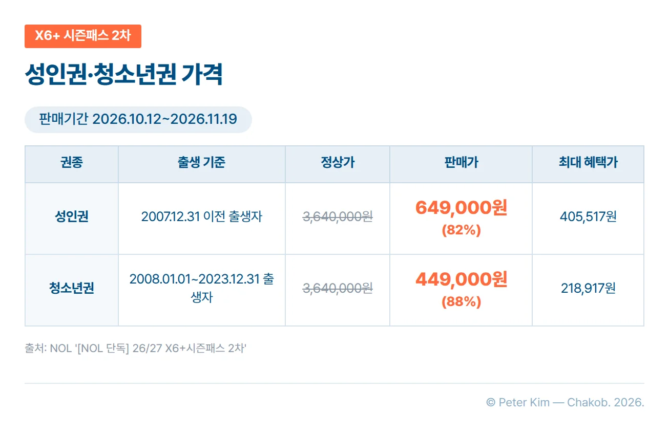 X6+ 시즌패스 2차 권종별 가격표. 판매기간은 2026년 10월 12일부터 11월 19일까지입니다. 성인권은 2007년 12월 31일 이전 출생자로 정상가 3,640,000원, 판매가 649,000원(82%), 최대 혜택가 405,517원입니다. 청소년권은 2008년 1월 1일부터 2023년 12월 31일 출생자로 정상가 3,640,000원, 판매가 449,000원(88%), 최대 혜택가 218,917원입니다.