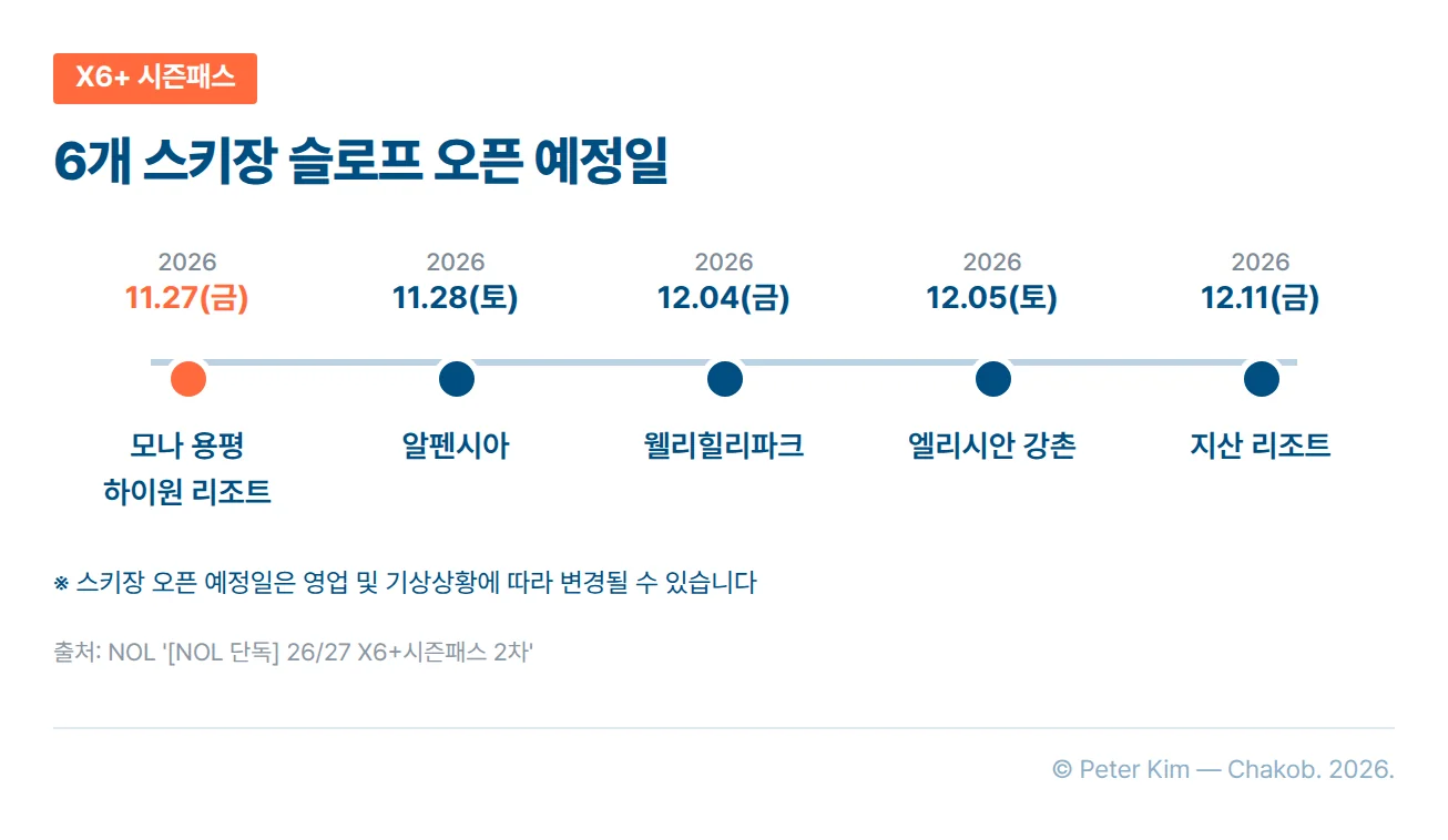 X6+ 시즌패스 6개 스키장의 슬로프 오픈 예정일 타임라인. 모나 용평과 하이원 리조트가 2026년 11월 27일 금요일, 알펜시아가 11월 28일 토요일, 웰리힐리파크가 12월 4일 금요일, 엘리시안 강촌이 12월 5일 토요일, 지산 리조트가 12월 11일 금요일입니다. 오픈 예정일은 영업 및 기상상황에 따라 변경될 수 있습니다.