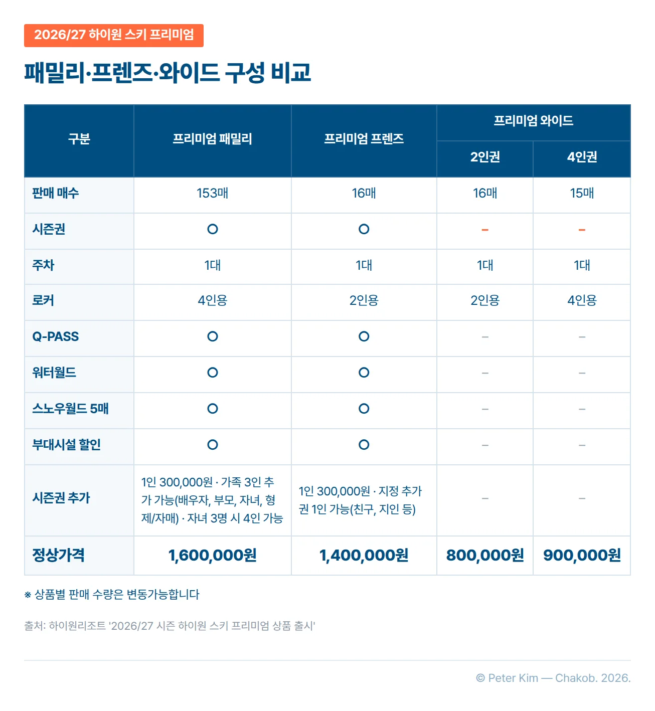 2026/27 시즌 하이원 스키 프리미엄 상품 비교표. 프리미엄 패밀리는 153매로 시즌권, 주차 1대, 로커 4인용, Q-PASS, 워터월드, 스노우월드 5매, 부대시설 할인을 포함하고 정상가격 1,600,000원이며, 시즌권은 1인 300,000원으로 가족 3인(배우자, 부모, 자녀, 형제/자매)까지 추가할 수 있고 자녀가 3명이면 4인까지 가능합니다. 프리미엄 프렌즈는 16매로 시즌권, 주차 1대, 로커 2인용, Q-PASS, 워터월드, 스노우월드 5매, 부대시설 할인을 포함하고 정상가격 1,400,000원이며, 1인 300,000원으로 친구·지인 등 지정 추가권 1인을 추가할 수 있습니다. 프리미엄 와이드는 2인권 16매와 4인권 15매로 시즌권 없이 주차 1대와 로커 2인용 또는 4인용만 포함하고 정상가격은 2인권 800,000원, 4인권 900,000원입니다. 상품별 판매 수량은 변동될 수 있습니다.