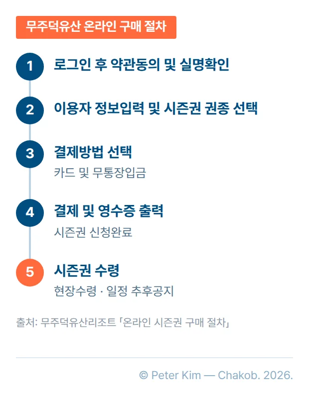 무주덕유산리조트 온라인 시즌권 구매 절차 5단계 세로 순서도. 1단계 로그인 후 약관동의 및 실명확인, 2단계 이용자 정보입력 및 시즌권 권종 선택, 3단계 결제방법 선택(카드 및 무통장입금), 4단계 결제 및 영수증 출력으로 시즌권 신청완료, 5단계 시즌권 현장수령(수령 일정은 추후공지).
