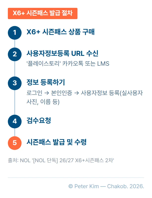 X6+ 시즌패스 구매 및 발급 절차 5단계 세로 순서도. 1단계 X6+ 시즌패스 상품 구매, 2단계 '플레이스토리' 카카오톡 또는 LMS로 사용자정보등록 URL 수신, 3단계 정보 등록하기에서 로그인 후 본인인증 및 실사용자 사진·이름 등 사용자정보 등록, 4단계 검수요청, 5단계 시즌패스 발급 및 수령.