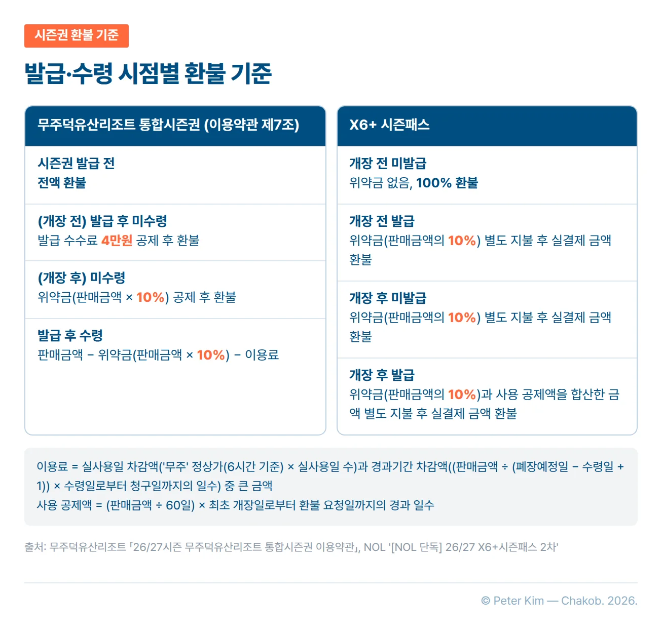무주덕유산리조트 통합시즌권과 X6+ 시즌패스의 환불 기준을 좌우로 비교한 카드. 왼쪽 무주덕유산리조트 통합시즌권 이용약관 제7조는 시즌권 발급 전 전액 환불, 개장 전 발급 후 미수령은 발급 수수료 4만원 공제 후 환불, 개장 후 미수령은 판매금액의 10%인 위약금 공제 후 환불, 발급 후 수령은 판매금액에서 위약금과 이용료를 뺀 금액을 환불합니다. 오른쪽 X6+ 시즌패스는 개장 전 미발급이면 위약금 없이 100% 환불, 개장 전 발급과 개장 후 미발급은 판매금액의 10%인 위약금을 별도 지불한 후 실결제 금액 환불, 개장 후 발급은 위약금과 사용 공제액을 합산한 금액을 별도 지불한 후 실결제 금액을 환불합니다. 아래 각주의 산정식은 이용료 = 실사용일 차감액(무주 정상가 6시간 기준 × 실사용일 수)과 경과기간 차감액(판매금액 ÷ (폐장예정일 − 수령일 + 1) × 수령일로부터 청구일까지의 일수) 중 큰 금액, 사용 공제액 = 판매금액 ÷ 60일 × 최초 개장일로부터 환불 요청일까지의 경과 일수입니다.