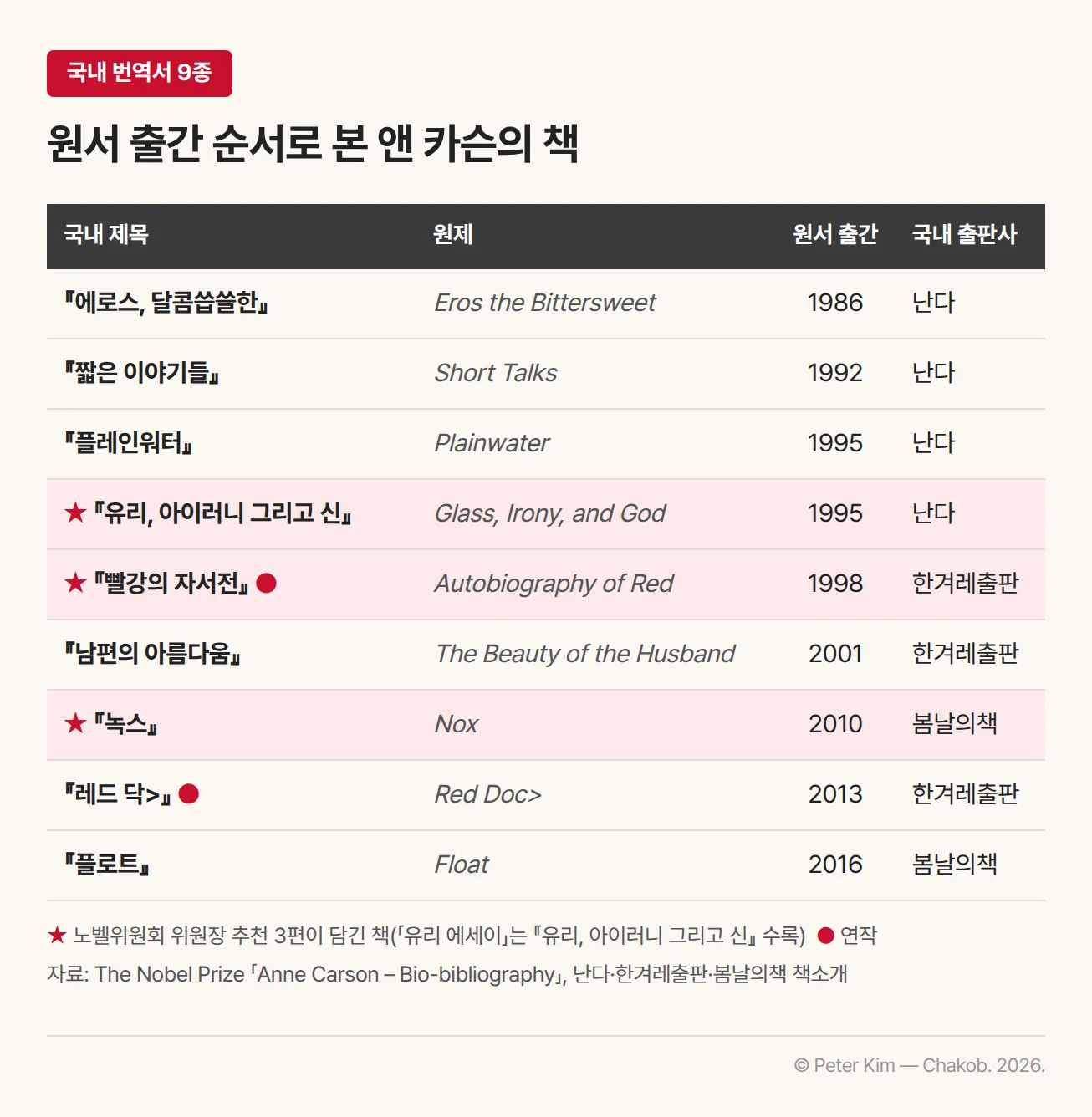 국내에 번역 출간된 앤 카슨의 책 9종을 원서 출간 순서로 정리한 표입니다. 『에로스, 달콤씁쓸한』(Eros the Bittersweet, 1986, 난다), 『짧은 이야기들』(Short Talks, 1992, 난다), 『플레인워터』(Plainwater, 1995, 난다), 『유리, 아이러니 그리고 신』(Glass, Irony, and God, 1995, 난다), 『빨강의 자서전』(Autobiography of Red, 1998, 한겨레출판), 『남편의 아름다움』(The Beauty of the Husband, 2001, 한겨레출판), 『녹스』(Nox, 2010, 봄날의책), 『레드 닥>』(Red Doc>, 2013, 한겨레출판), 『플로트』(Float, 2016, 봄날의책) 순서이고, 노벨위원회 위원장 추천 3편이 담긴 『유리, 아이러니 그리고 신』·『빨강의 자서전』·『녹스』와 연작인 『빨강의 자서전』·『레드 닥>』이 표시되어 있습니다