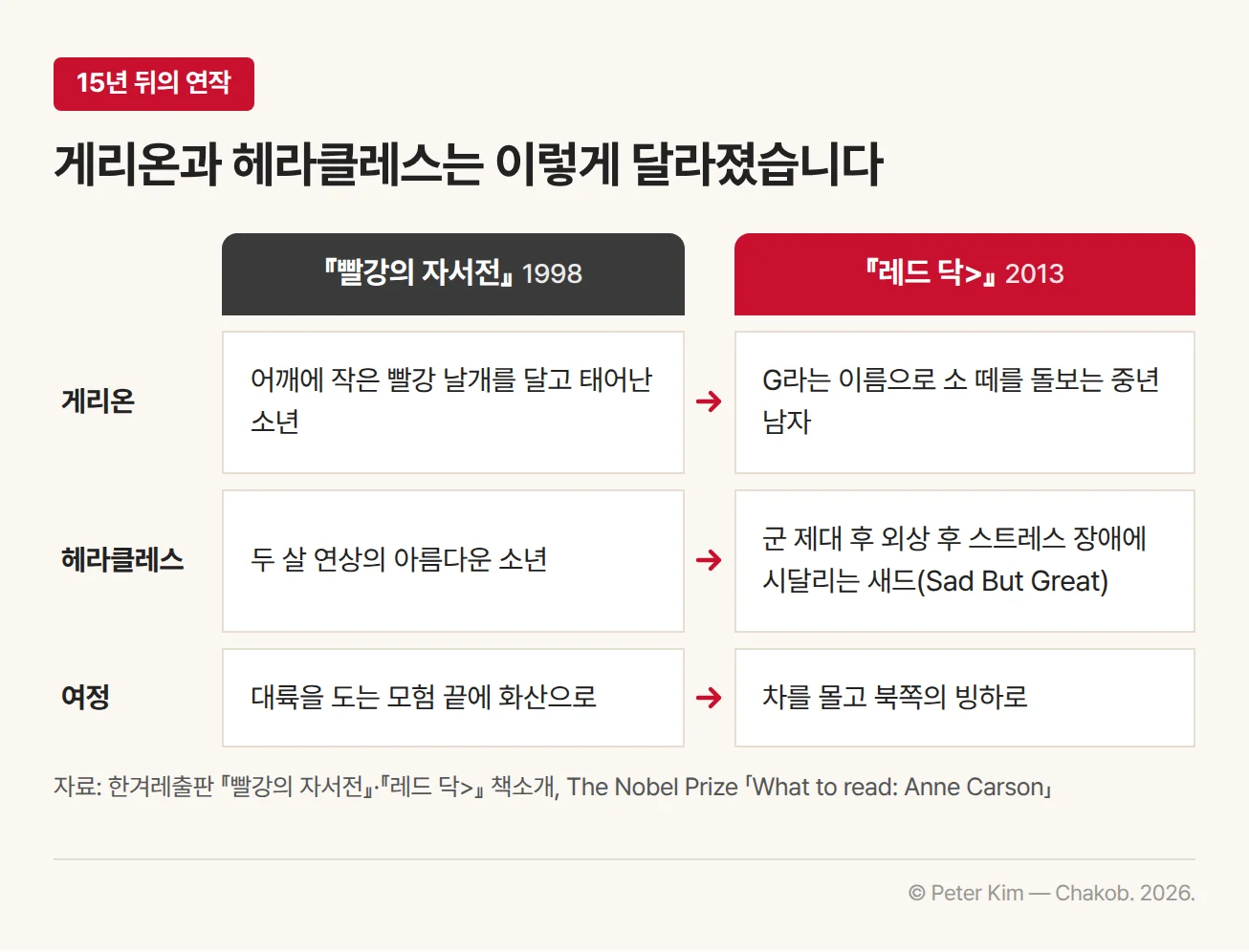 『빨강의 자서전』(1998)과 『레드 닥>』(2013)을 나란히 비교한 표입니다. 게리온은 어깨에 작은 빨강 날개를 달고 태어난 소년에서 G라는 이름으로 소 떼를 돌보는 중년 남자로, 헤라클레스는 두 살 연상의 아름다운 소년에서 군 제대 후 외상 후 스트레스 장애에 시달리는 새드(Sad But Great)로, 여정은 대륙을 도는 모험 끝에 닿는 화산에서 차를 몰고 향하는 북쪽의 빙하로 바뀌었습니다