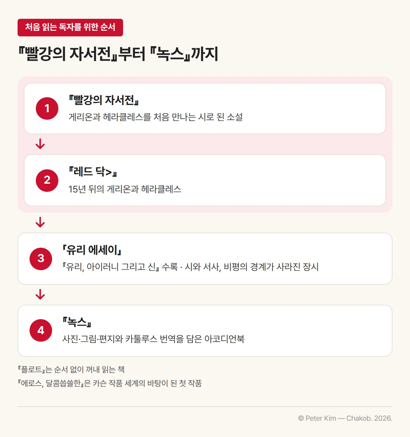 앤 카슨의 책을 처음 읽는 독자를 위한 4단계 순서도입니다. 1단계 『빨강의 자서전』은 게리온과 헤라클레스를 처음 만나는 시로 된 소설, 2단계 『레드 닥>』은 15년 뒤의 게리온과 헤라클레스, 3단계 「유리 에세이」는 『유리, 아이러니 그리고 신』에 실린, 시와 서사, 비평의 경계가 사라진 장시, 4단계 『녹스』는 사진·그림·편지와 카툴루스 번역을 담은 아코디언북입니다. 아래에 『플로트』는 순서 없이 꺼내 읽는 책, 『에로스, 달콤씁쓸한』은 카슨 작품 세계의 바탕이 된 첫 작품이라는 설명이 있습니다