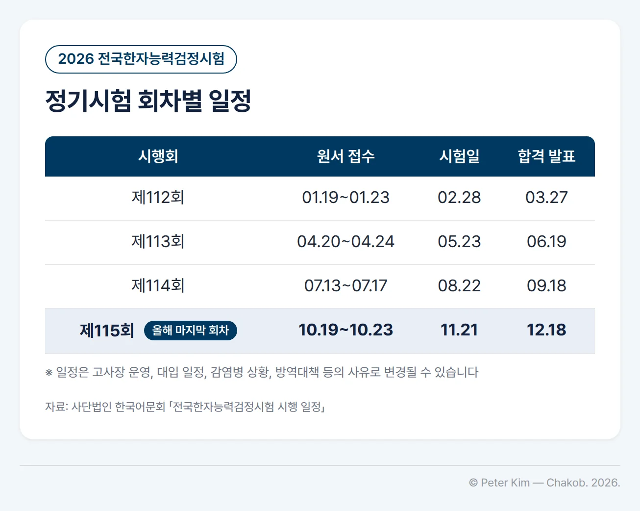 2026년 전국한자능력검정시험 정기시험 회차별 일정 표. 제112회는 원서 접수 01.19~01.23, 시험일 02.28, 합격 발표 03.27. 제113회는 04.20~04.24, 05.23, 06.19. 제114회는 07.13~07.17, 08.22, 09.18. 제115회는 10.19~10.23, 11.21, 12.18이며 올해 마지막 회차입니다. 일정은 고사장 운영, 대입 일정, 감염병 상황, 방역대책 등의 사유로 변경될 수 있습니다