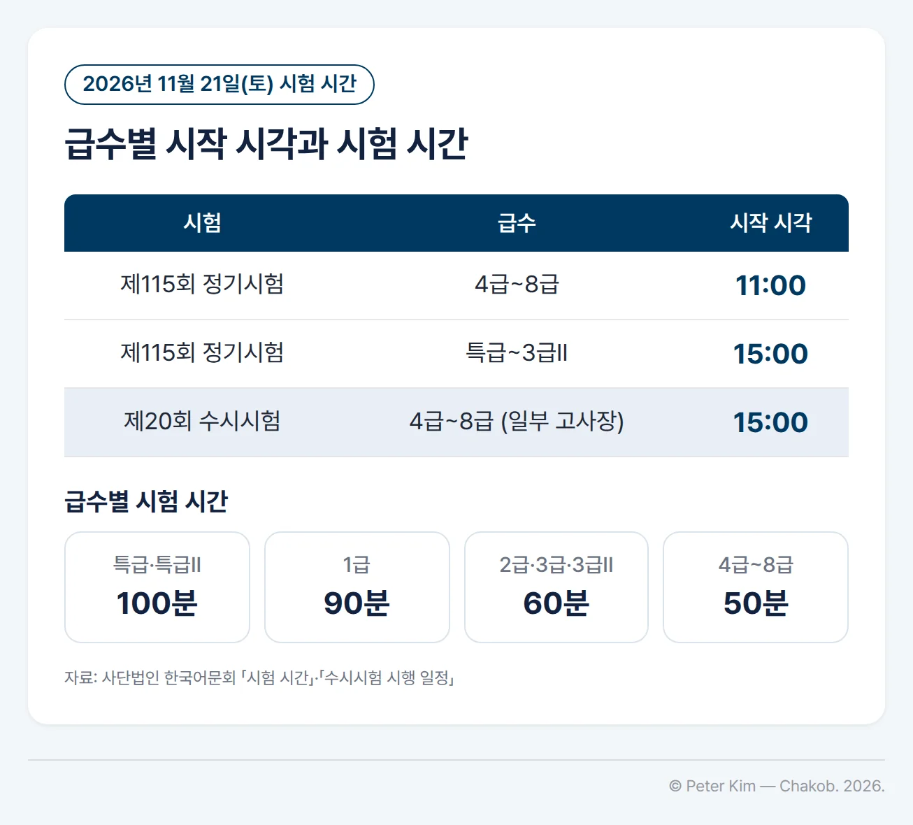 2026년 11월 21일(토) 시험 시간표. 시작 시각은 제115회 정기시험 4급~8급 11:00, 특급~3급II 15:00이고, 제20회 수시시험 4급~8급은 일부 고사장에서 15:00입니다. 급수별 시험 시간은 특급·특급II 100분, 1급 90분, 2급·3급·3급II 60분, 4급~8급 50분입니다