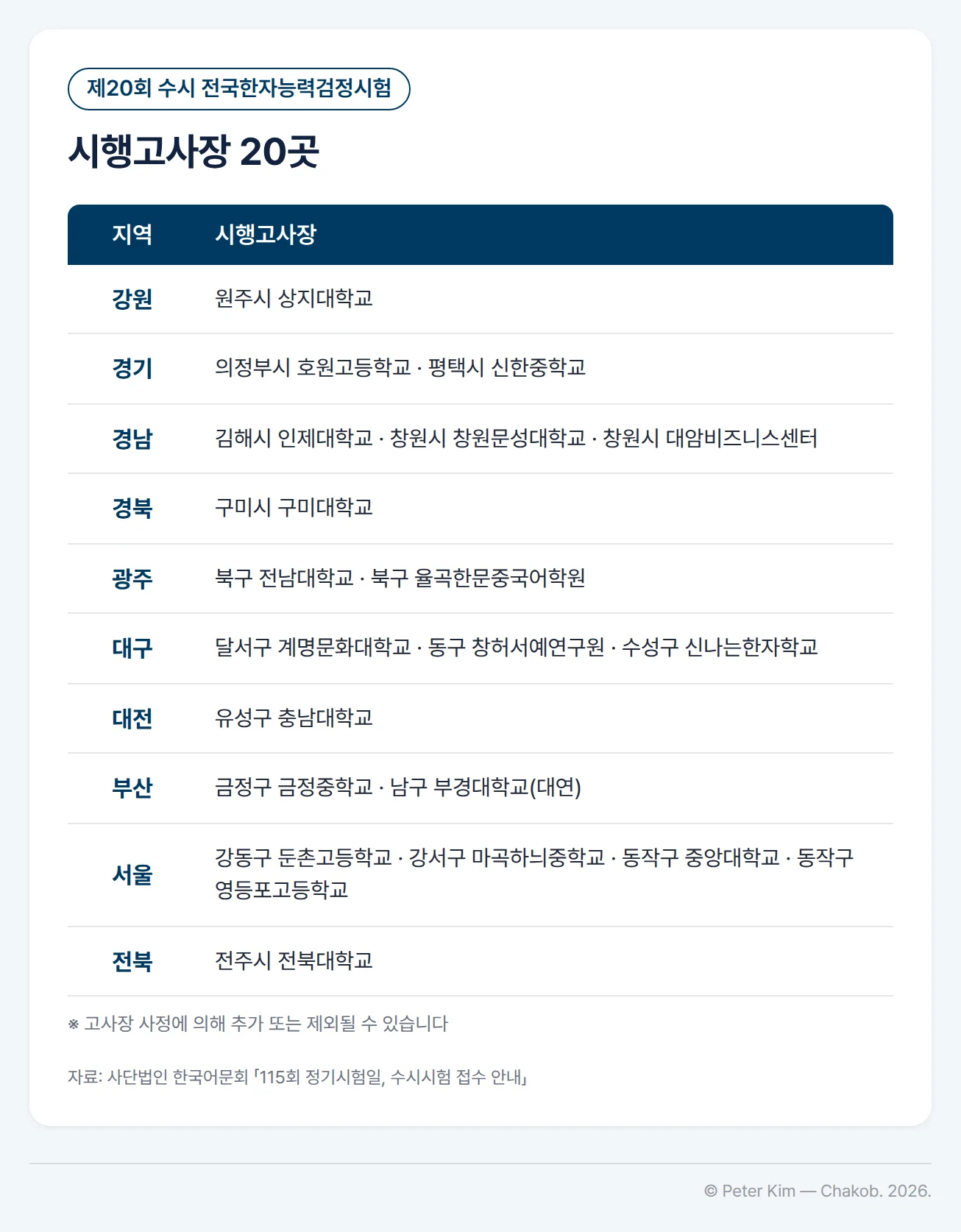 제20회 수시시험 시행고사장 표. 강원 원주시 상지대학교, 경기 의정부시 호원고등학교·평택시 신한중학교, 경남 김해시 인제대학교·창원시 창원문성대학교·창원시 대암비즈니스센터, 경북 구미시 구미대학교, 광주 북구 전남대학교·북구 율곡한문중국어학원, 대구 달서구 계명문화대학교·동구 창허서예연구원·수성구 신나는한자학교, 대전 유성구 충남대학교, 부산 금정구 금정중학교·남구 부경대학교(대연), 서울 강동구 둔촌고등학교·강서구 마곡하늬중학교·동작구 중앙대학교·동작구 영등포고등학교, 전북 전주시 전북대학교. 시행고사장은 고사장 사정에 의해 추가 또는 제외될 수 있습니다