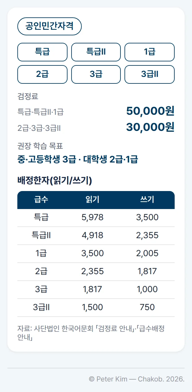 공인민간자격 한자능력급수 특급·특급II·1급·2급·3급·3급II의 검정료와 배정한자. 검정료는 특급·특급II·1급 50,000원, 2급·3급·3급II 30,000원입니다. 배정한자는 읽기/쓰기 기준으로 특급 5,978/3,500자, 특급II 4,918/2,355자, 1급 3,500/2,005자, 2급 2,355/1,817자, 3급 1,817/1,000자, 3급II 1,500/750자입니다. 학습 목표로는 중·고등학생 3급, 대학생 2급과 1급을 권장합니다