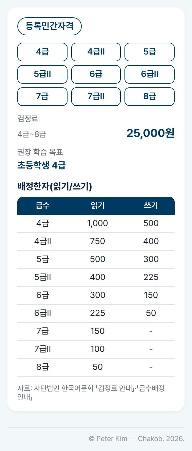 등록민간자격 한자능력급수 4급·4급II·5급·5급II·6급·6급II·7급·7급II·8급의 검정료와 배정한자. 검정료는 25,000원입니다. 배정한자는 읽기/쓰기 기준으로 4급 1,000/500자, 4급II 750/400자, 5급 500/300자, 5급II 400/225자, 6급 300/150자, 6급II 225/50자이고, 7급 150자, 7급II 100자, 8급 50자는 읽기만 배정됩니다. 학습 목표로는 초등학생 4급을 권장합니다