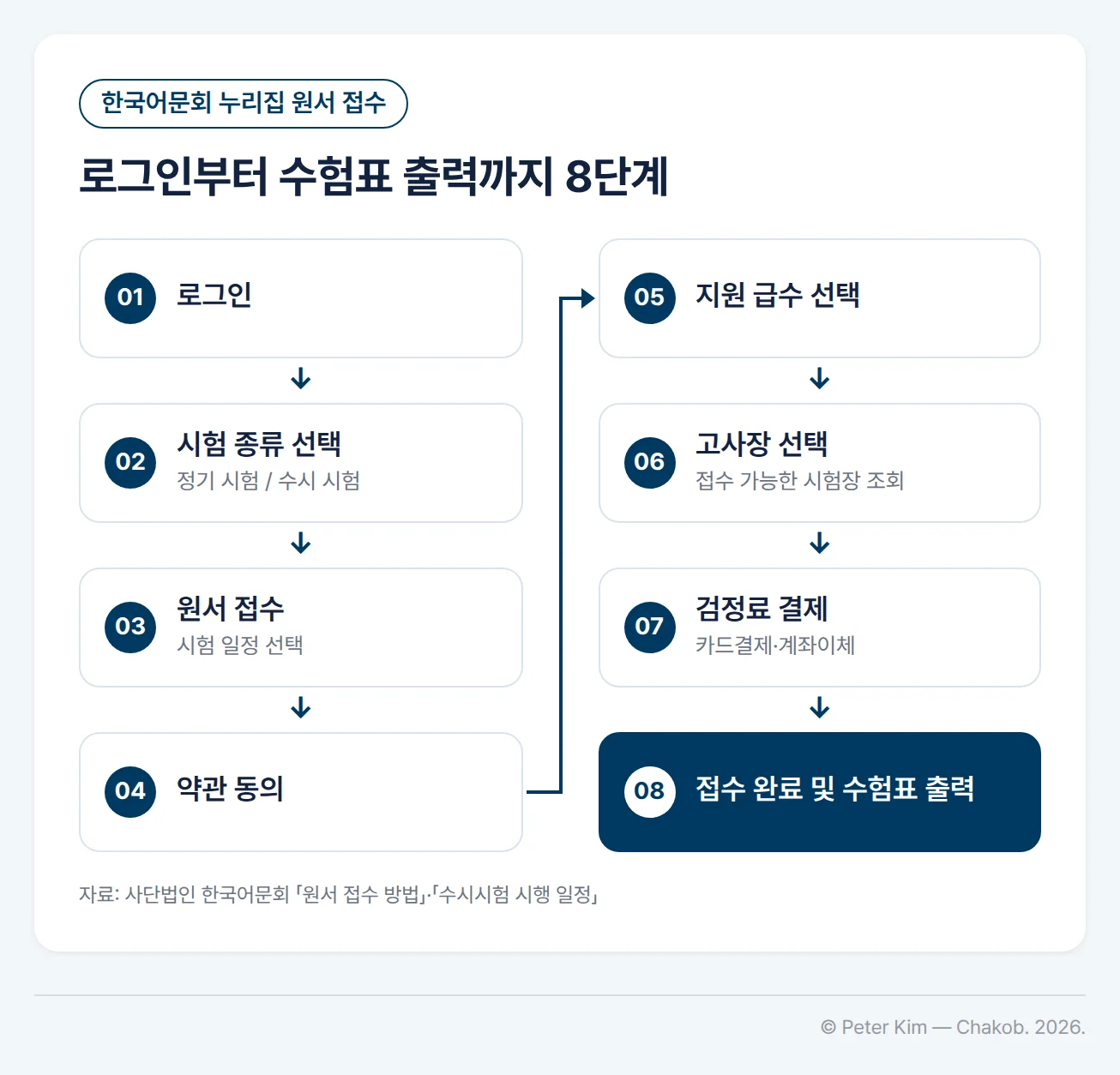 한국어문회 누리집 원서 접수 8단계. 01 로그인, 02 시험 종류 선택(정기 시험 또는 수시 시험), 03 원서 접수(시험 일정 선택), 04 약관 동의, 05 지원 급수 선택, 06 고사장 선택(접수 가능한 시험장 조회), 07 검정료 결제(카드결제·계좌이체), 08 접수 완료 및 수험표 출력 순서로 진행합니다
