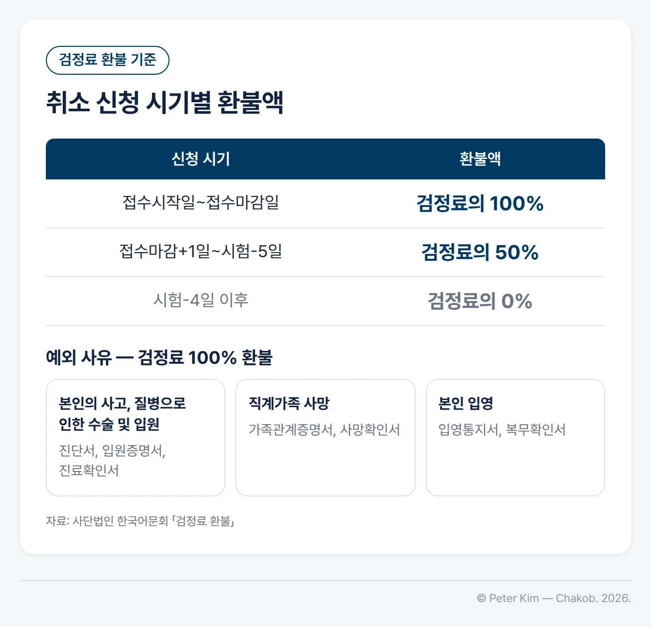 검정료 환불 기준 표. 접수시작일부터 접수마감일까지 신청하면 검정료의 100%, 접수마감 다음 날부터 시험 5일 전까지는 50%, 시험 4일 전 이후에는 0%를 환불합니다. 예외 사유는 본인의 사고, 질병으로 인한 수술 및 입원(진단서, 입원증명서, 진료확인서), 직계가족 사망(가족관계증명서, 사망확인서), 본인 입영(입영통지서, 복무확인서)이며, 해당하면 검정료 100%를 환불합니다