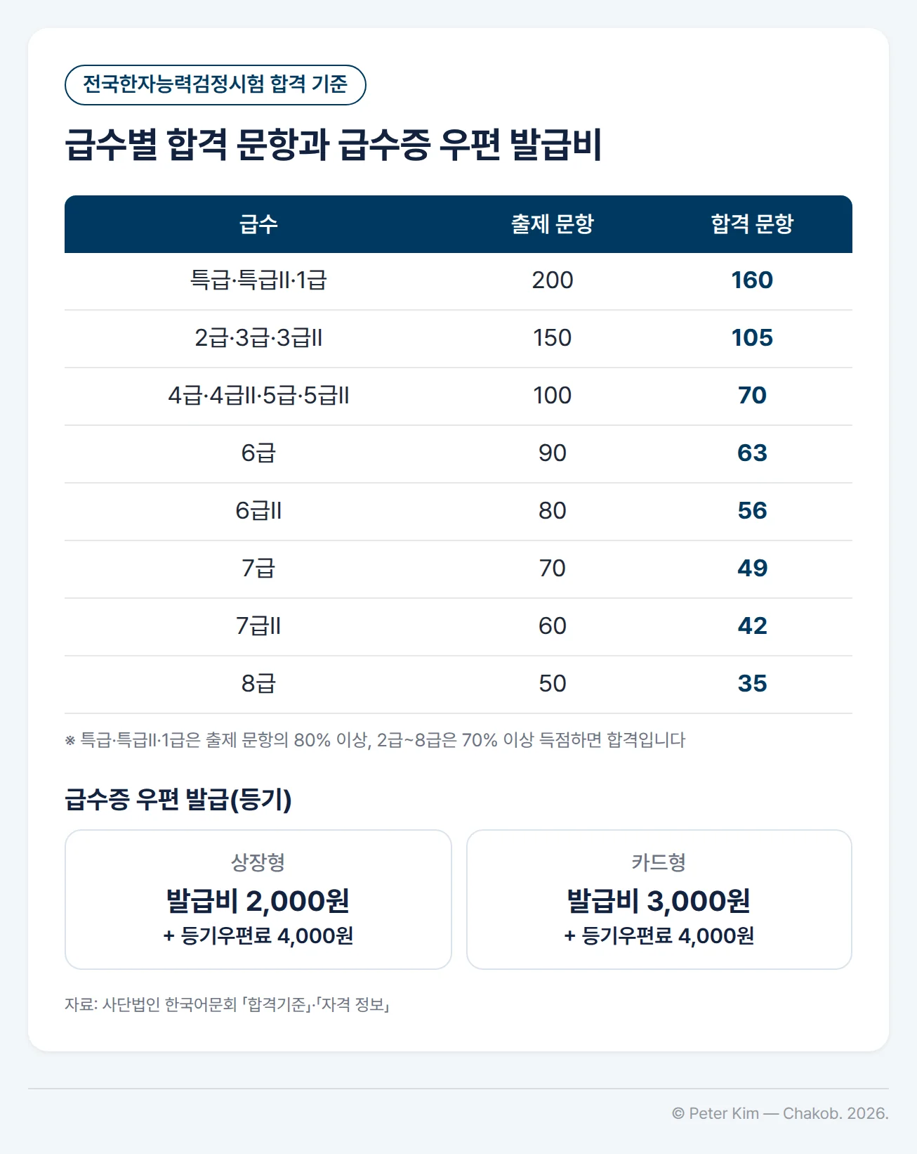 전국한자능력검정시험 급수별 합격 기준과 급수증 우편 발급비. 출제 문항과 합격 문항은 특급·특급II·1급 200문항 중 160문항, 2급·3급·3급II 150문항 중 105문항, 4급·4급II·5급·5급II 100문항 중 70문항, 6급 90문항 중 63문항, 6급II 80문항 중 56문항, 7급 70문항 중 49문항, 7급II 60문항 중 42문항, 8급 50문항 중 35문항입니다. 특급·특급II·1급은 출제 문항의 80% 이상, 2급~8급은 70% 이상 득점하면 합격입니다. 우편으로 받는 급수증은 상장형 발급비 2,000원, 카드형 발급비 3,000원에 등기우편료 4,000원이 부과됩니다