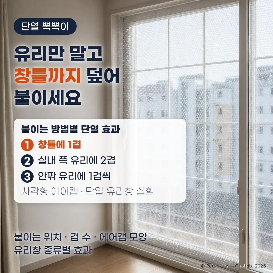 유리와 창틀까지 뽁뽁이를 붙인 아파트 거실 창 사진 위에 '단열 뽁뽁이' 배지와 '유리만 말고 창틀까지 덮어 붙이세요' 제목, 붙이는 방법별 단열 효과 1 창틀에 1겹 · 2 실내 쪽 유리에 2겹 · 3 안팎 유리에 1겹씩(사각형 에어캡 · 단일 유리창 실험) 카드, '붙이는 위치 · 겹 수 · 에어캡 모양 · 유리창 종류별 효과' 문구가 놓인 커버