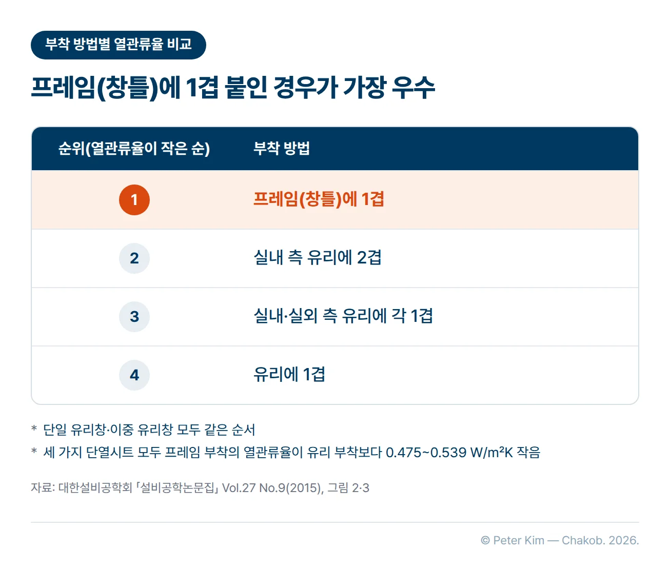 사각형 에어캡 단열시트를 붙이는 방법에 따른 창호의 열관류율 순위표입니다. 단일 유리창과 이중 유리창 모두 프레임(창틀)에 1겹을 붙인 경우의 열관류율이 가장 작고, 실내 측 유리에 2겹, 실내·실외 측 유리에 각 1겹, 유리에 1겹 순서로 커집니다. 세 가지 단열시트 모두 프레임에 붙인 경우의 열관류율이 유리에 붙인 경우보다 0.475~0.539 W/㎡K 작았습니다.