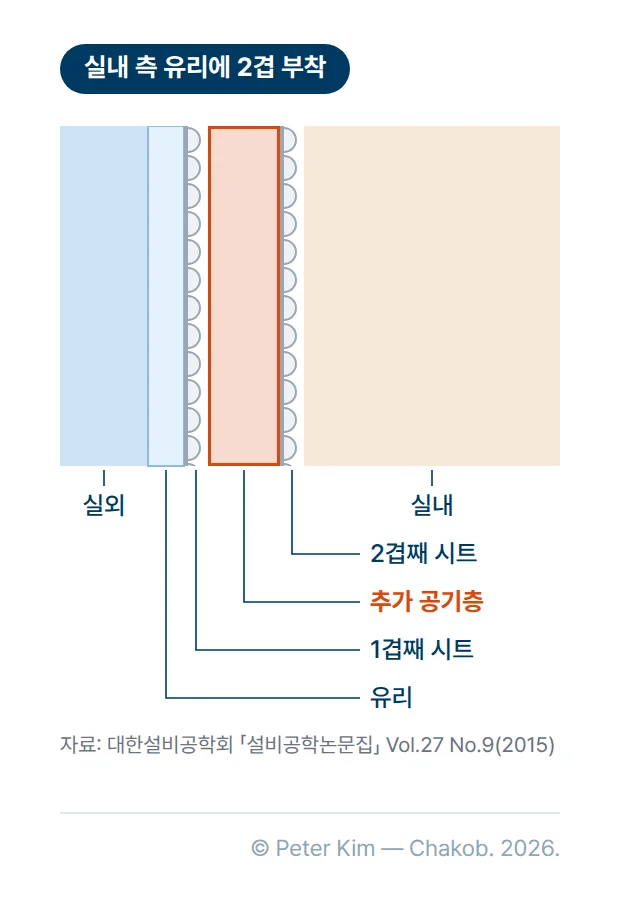 실내 측 유리에 단열시트 2겹을 포개 붙인 창의 단면 도해입니다. 실외 쪽부터 유리, 1겹째 시트, 두 시트 사이에 생기는 추가 공기층, 2겹째 시트, 실내 순서로 놓입니다.