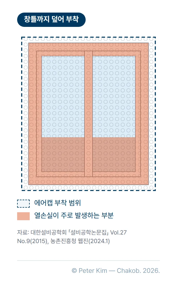 두 짝 미닫이 창의 정면 도해입니다. 에어캡을 유리뿐 아니라 수평·수직 프레임까지 덮도록 붙인 범위를 점선으로 표시했고, 온도분포 측정에서 열손실이 주로 발생한 창호 유리의 하부와 수평·수직 프레임 부분을 음영으로 표시했습니다.