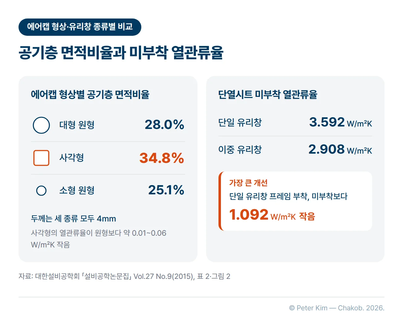 실험에 사용된 단열시트와 유리창 종류별 수치를 카드 두 장으로 정리한 이미지입니다. 에어캡 형상별 공기층 면적비율은 대형 원형 28.0%, 사각형 34.8%, 소형 원형 25.1%이고 두께는 세 종류 모두 4mm이며, 사각형의 열관류율이 원형보다 약 0.01~0.06 W/㎡K 작았습니다. 단열시트를 붙이지 않은 열관류율은 단일 유리창 3.592 W/㎡K, 이중 유리창 2.908 W/㎡K이고, 가장 큰 개선은 단일 유리창의 프레임에 붙인 경우로 미부착보다 1.092 W/㎡K 작았습니다.