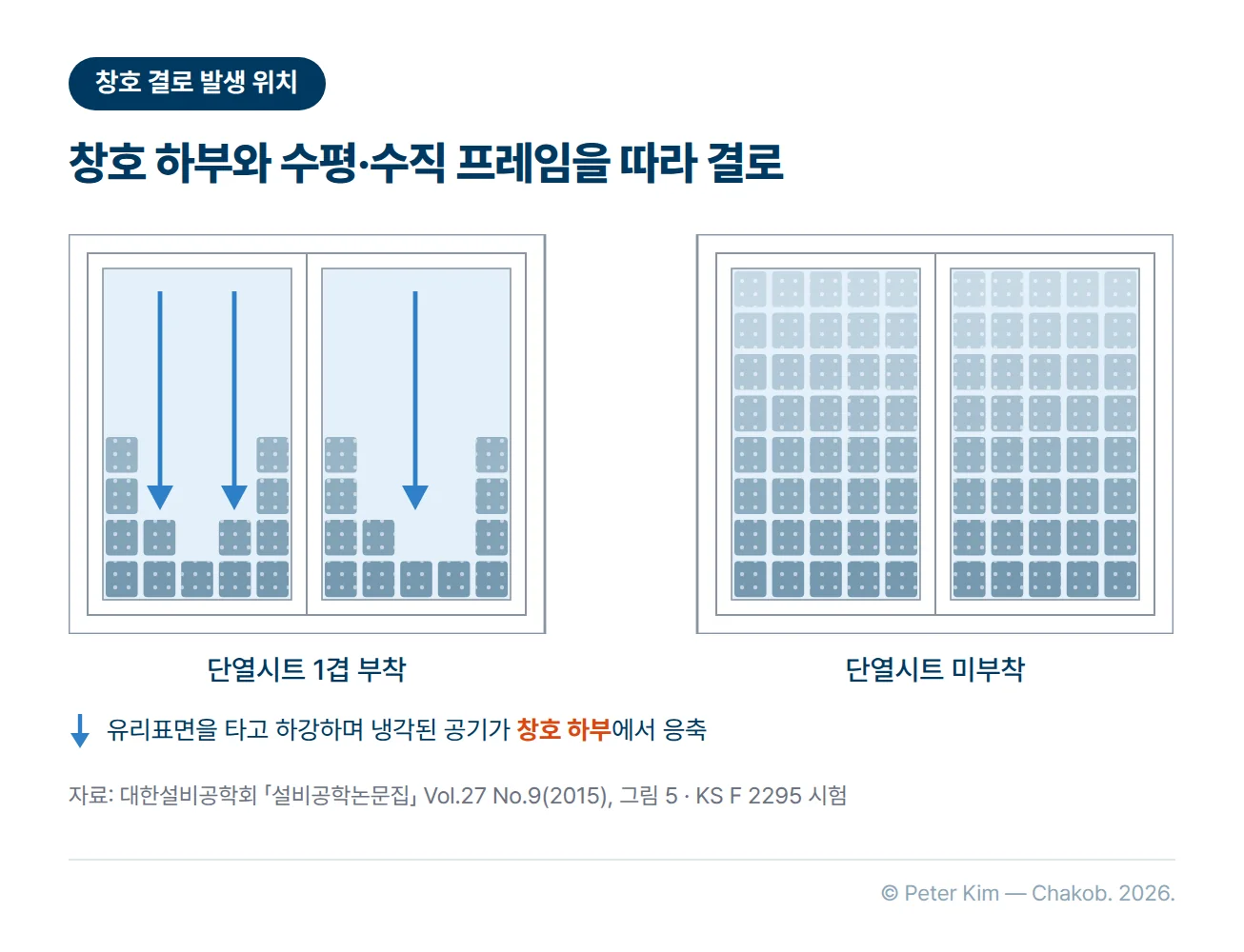단열시트 1겹을 붙인 창과 붙이지 않은 창의 결로 발생 위치를 나란히 비교한 도해입니다. 단열시트를 붙인 창은 창호의 하부에 결로가 많이 생기고 수평·수직 프레임을 따라 결로가 생겼습니다. 붙이지 않은 창은 유리 전면에 결로가 생겼습니다. 공기가 유리표면을 타고 내려가며 냉각되어 창호 하부로 흐르고 급속히 응축되는 흐름을 화살표로 표시했습니다.