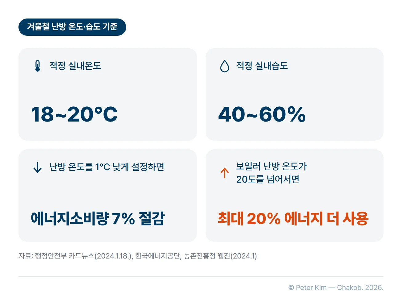 겨울철 난방 온도와 습도 기준을 카드 네 장으로 정리한 이미지입니다. 적정 실내온도는 18~20℃, 적정 실내습도는 40~60%입니다. 난방 온도를 1℃ 낮게 설정하면 에너지소비량을 7% 절감할 수 있고, 보일러 난방 온도가 20도를 넘어서면 최대 20% 에너지가 더 사용됩니다.