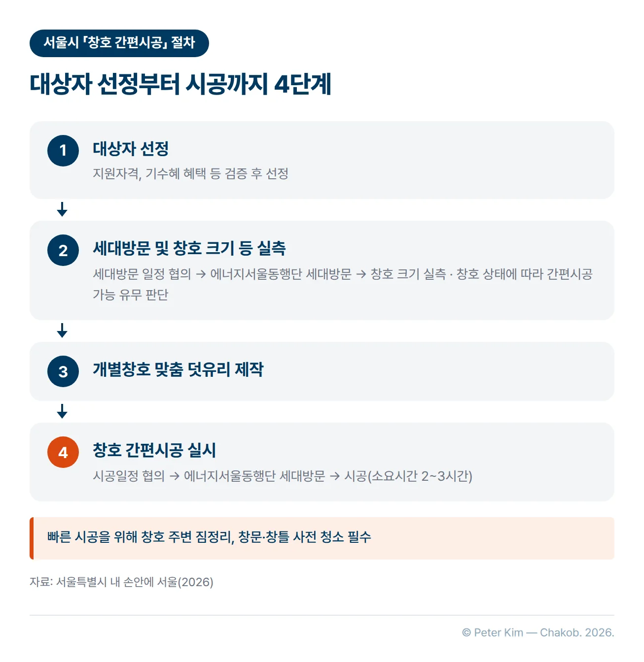 서울시 「창호 간편시공」의 절차를 네 단계로 정리한 도해입니다. 첫째, 지원자격과 기수혜 혜택 등을 검증한 뒤 대상자를 선정합니다. 둘째, 세대방문 일정을 협의하고 에너지서울동행단이 세대를 방문해 창호 크기를 실측하며, 창호 상태에 따라 간편시공 가능 유무를 판단합니다. 셋째, 개별창호 맞춤 덧유리를 제작합니다. 넷째, 시공일정을 협의하고 에너지서울동행단이 방문해 간편시공을 실시하며 소요시간은 2~3시간입니다. 빠른 시공을 위해 창호 주변 짐정리와 창문·창틀 사전 청소가 필요합니다.