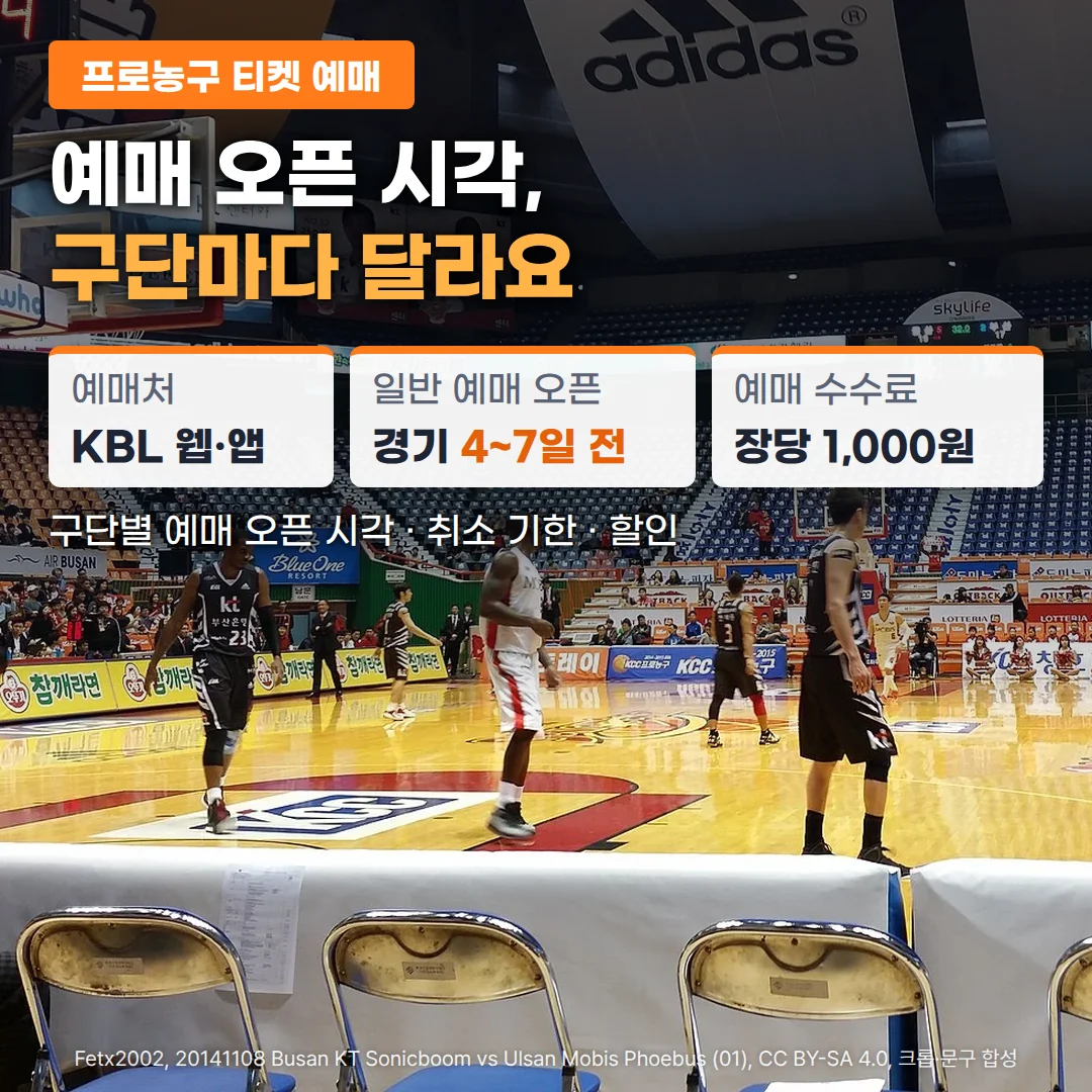 프로농구 경기 중인 체육관 코트와 관중석, 앞쪽에 플로어석 접이식 의자가 놓인 사진 위에 '프로농구 티켓 예매' 배지, '예매 오픈 시각, 구단마다 달라요' 제목, 예매처 KBL 웹·앱, 일반 예매 오픈 경기 4~7일 전, 예매 수수료 장당 1,000원 카드와 '구단별 예매 오픈 시각 · 취소 기한 · 할인' 문구