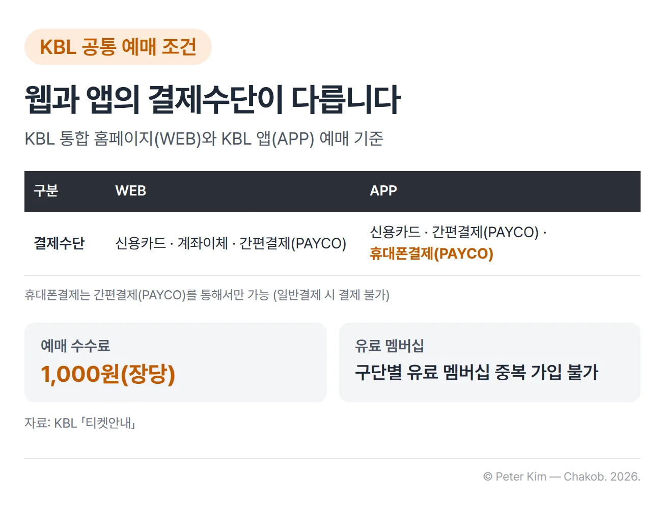 KBL 공통 예매 조건 표. WEB의 결제수단은 신용카드, 계좌이체, 간편결제(PAYCO)이고 APP의 결제수단은 신용카드, 간편결제(PAYCO), 휴대폰결제(PAYCO)입니다. 휴대폰결제는 간편결제(PAYCO)를 통해서만 가능하고 일반결제로는 결제할 수 없습니다. 예매 수수료는 장당 1,000원이고, 구단별 유료 멤버십은 중복 가입할 수 없습니다.