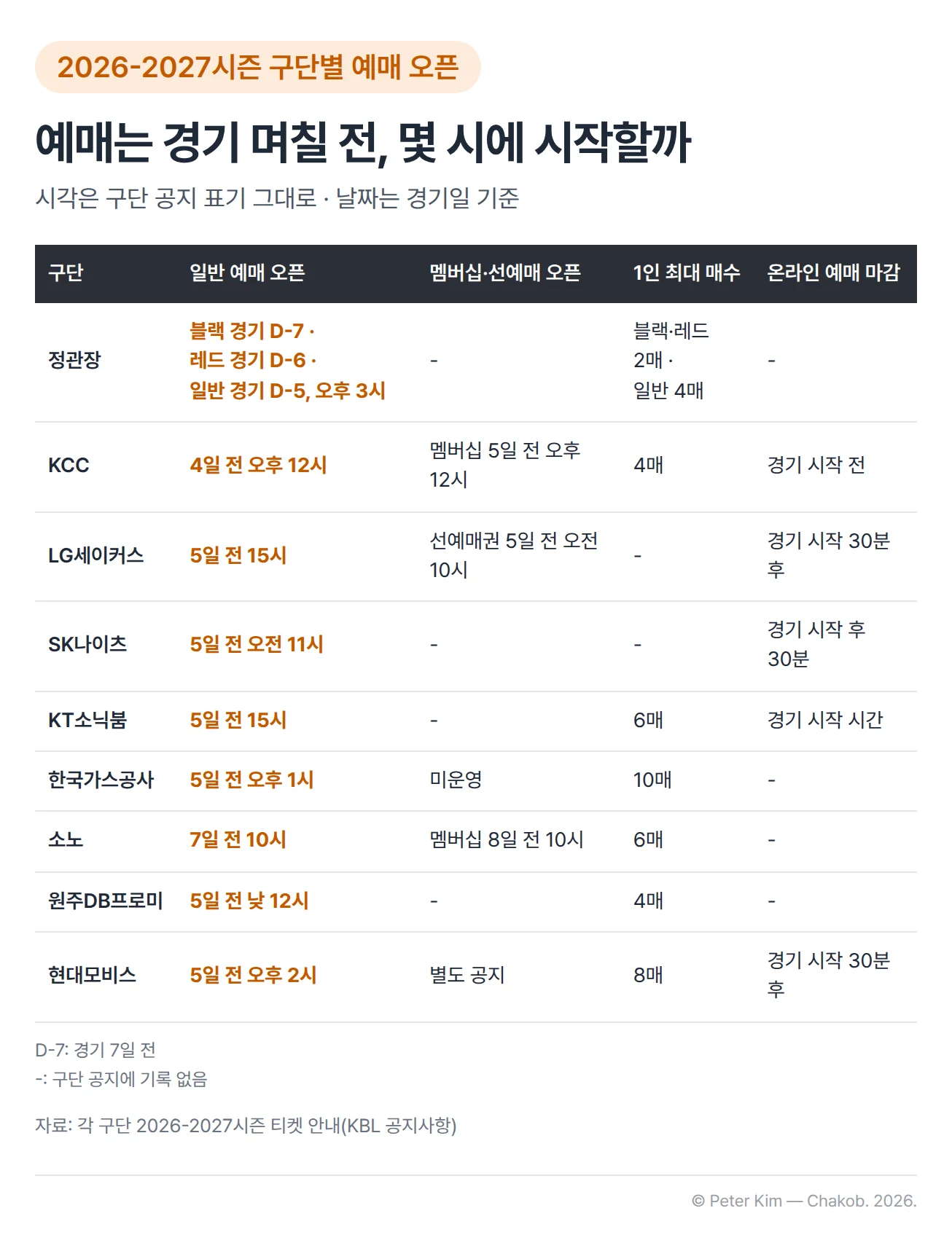 2026-2027시즌 구단별 예매 오픈 표. 정관장은 블랙 경기 D-7, 레드 경기 D-6, 일반 경기 D-5 오후 3시에 예매가 시작되고 1인 최대 블랙·레드 2매, 일반 4매입니다. KCC는 경기 4일 전 오후 12시(멤버십 5일 전 오후 12시), 1인 4매, 경기 시작 전까지 구매할 수 있습니다. LG세이커스는 5일 전 15시(선예매권 5일 전 오전 10시), 경기 시작 30분 후 마감입니다. SK나이츠는 5일 전 오전 11시에 시작해 경기 시작 후 30분까지입니다. KT소닉붐은 5일 전 15시, 1인 6매, 경기 시작 시간까지입니다. 한국가스공사는 5일 전 오후 1시, 1인 10매이고 멤버십은 운영하지 않습니다. 소노는 7일 전 10시(멤버십 8일 전 10시), 1인 6매입니다. 원주DB프로미는 5일 전 낮 12시, 1인 4매입니다. 현대모비스는 5일 전 오후 2시, 1인 8매, 경기 시작 30분 후 마감이고 멤버십 예매는 별도 공지입니다.