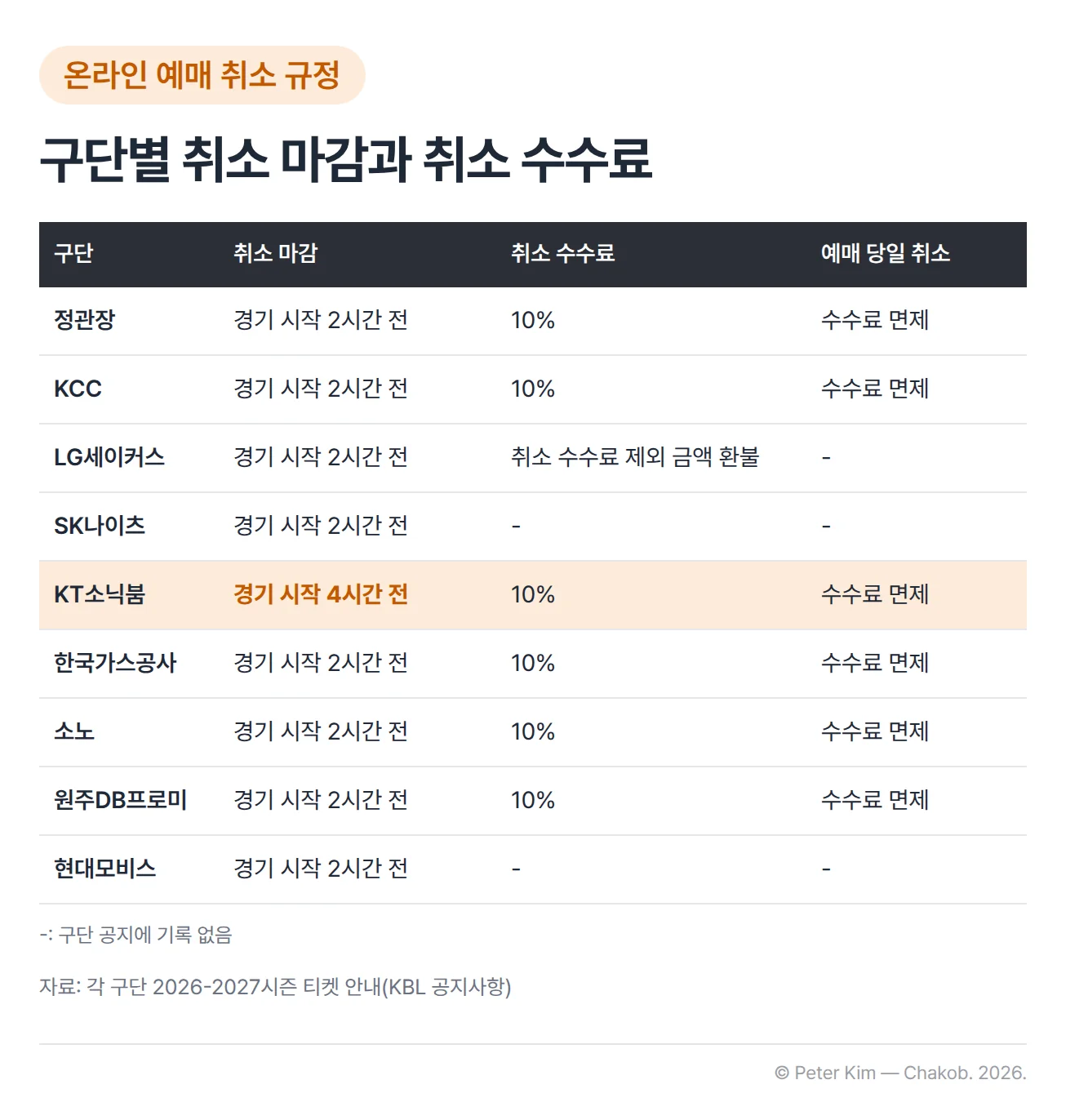 구단별 온라인 예매 취소 표. KT소닉붐은 경기 시작 4시간 전, 나머지 여덟 구단은 경기 시작 2시간 전까지 취소할 수 있습니다. 정관장, KCC, KT소닉붐, 한국가스공사, 소노, 원주DB프로미는 취소 수수료 10%를 부과하고 예매 당일 취소 시 수수료를 면제합니다. LG세이커스는 취소 수수료 제외 금액을 환불하고, SK나이츠와 현대모비스 공지에는 취소 수수료 기록이 없습니다.