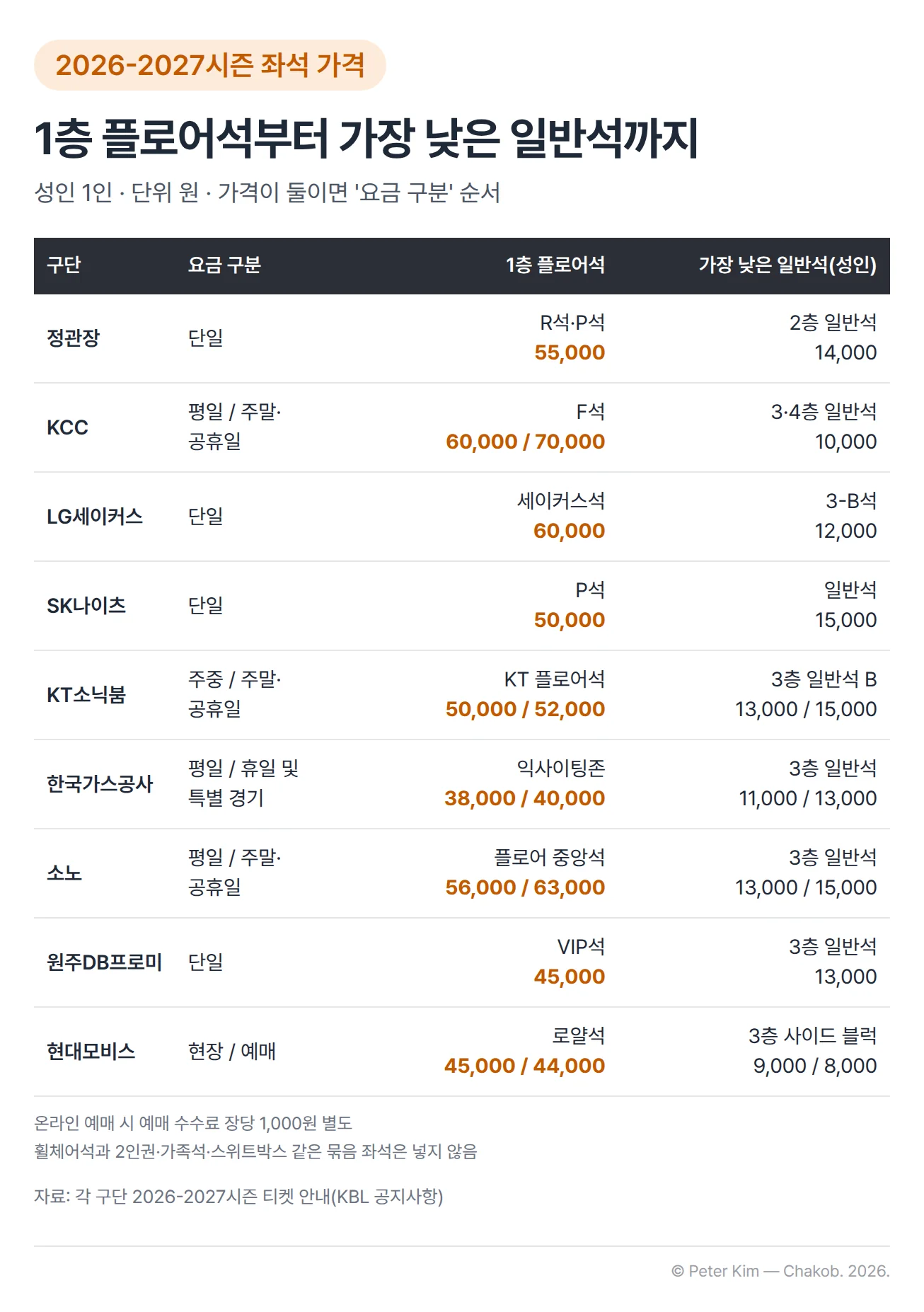 2026-2027시즌 구단별 좌석 가격 표, 성인 1인 기준입니다. 정관장은 R석·P석 55,000원, 2층 일반석 14,000원입니다. KCC는 평일과 주말·공휴일에 F석 60,000원과 70,000원, 3·4층 일반석 10,000원입니다. LG세이커스는 세이커스석 60,000원, 3-B석 12,000원입니다. SK나이츠는 P석 50,000원, 일반석 15,000원입니다. KT소닉붐은 주중과 주말·공휴일에 KT 플로어석 50,000원과 52,000원, 3층 일반석 B 13,000원과 15,000원입니다. 한국가스공사는 평일과 휴일 및 특별 경기에 익사이팅존 38,000원과 40,000원, 3층 일반석 11,000원과 13,000원입니다. 소노는 평일과 주말·공휴일에 플로어 중앙석 56,000원과 63,000원, 3층 일반석 13,000원과 15,000원입니다. 원주DB프로미는 VIP석 45,000원, 3층 일반석 13,000원입니다. 현대모비스는 현장과 예매에 로얄석 45,000원과 44,000원, 3층 사이드 블럭 9,000원과 8,000원입니다. 온라인 예매 시 예매 수수료 장당 1,000원이 별도입니다.