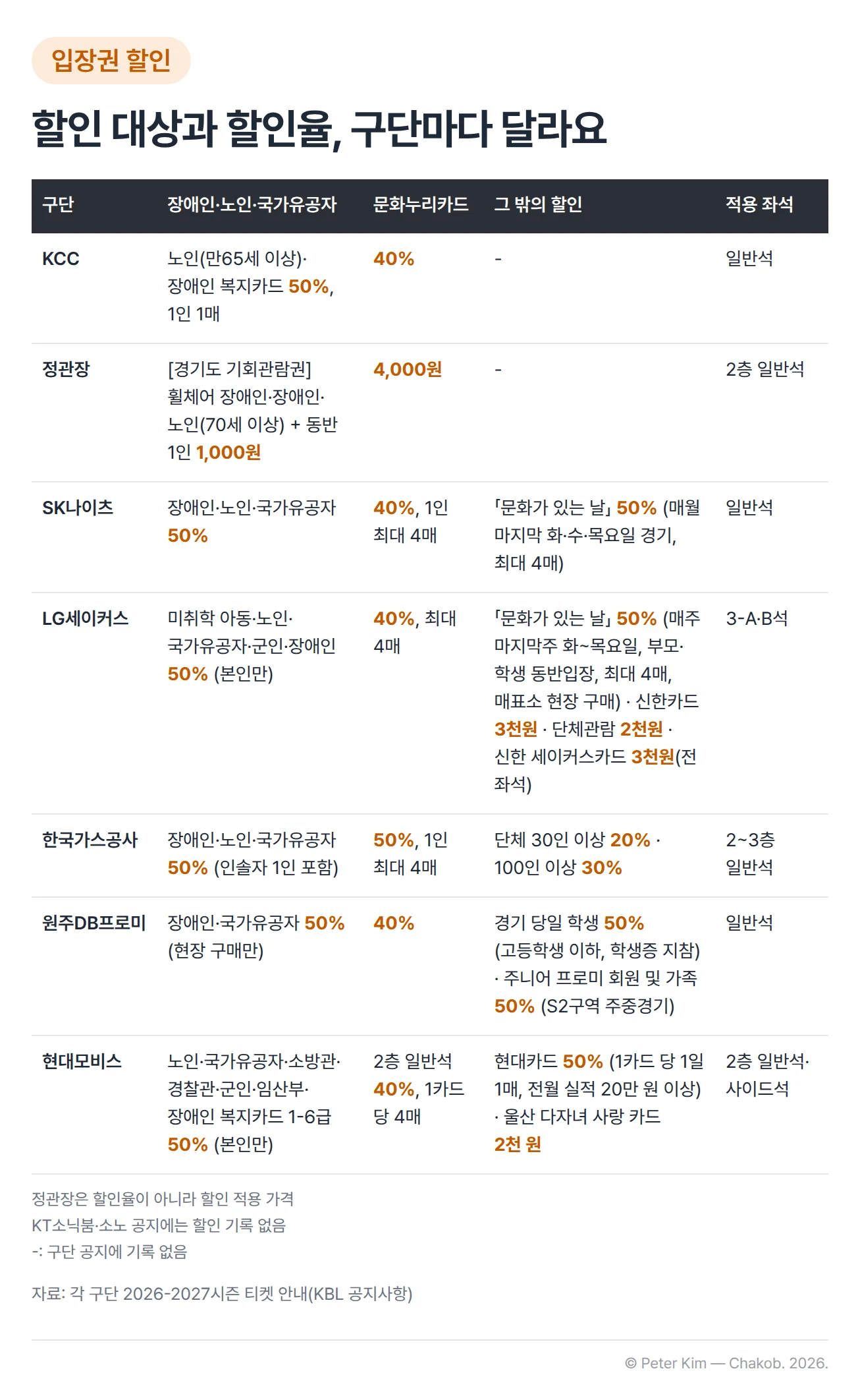 2026-2027시즌 구단별 입장권 할인 표. KCC는 만65세 이상 노인과 장애인 복지카드 소지자 50%(1인 1매), 문화누리카드 40%이고 일반석에 적용합니다. 정관장은 2층 일반석에 경기도 기회관람권으로 휠체어 장애인, 장애인, 70세 이상 노인과 동반 1인 1,000원, 문화누리카드 4,000원입니다. SK나이츠는 일반석에 장애인·노인·국가유공자 50%, 문화누리카드 40%(1인 최대 4매), 「문화가 있는 날」 50%(매월 마지막 화·수·목요일 경기, 최대 4매)입니다. LG세이커스는 3-A·B석에 미취학 아동·만 65세 이상 노인·국가유공자·군인·장애인 50%(본인만), 문화누리카드 40%(최대 4매), 「문화가 있는 날」 50%(매주 마지막주 화~목요일 경기에 부모·학생 동반입장, 최대 4매, 매표소 현장 구매), 신한카드 3천원과 단체관람 2천원 할인이 있고 신한 세이커스카드 3천원 할인은 전 좌석에 적용합니다. 한국가스공사는 2~3층 일반석에 장애인·노인·국가유공자 50%(인솔자 1인 포함), 문화누리카드 50%(1인 최대 4매), 단체 30인 이상 20%, 100인 이상 30%입니다. 원주DB프로미는 일반석에 장애인·국가유공자 50%(현장 구매만), 문화 누리카드 40%, 경기 당일 학생 50%(고등학생 이하, 학생증 지참)이고, 주니어 프로미 회원 및 가족은 S2구역 주중경기 50%입니다. 현대모비스는 2층 일반석과 사이드석에 노인·국가유공자·소방관·경찰관·군인·임산부·장애인 복지카드 1-6급 50%(본인만), 현대카드 50%(1카드 당 1일 1매, 전월 실적 20만 원 이상)이고, 2층 일반석에 문화누리카드 40%(1카드 당 4매)와 울산 다자녀 사랑 카드 2천 원 할인이 있습니다. KT소닉붐과 소노 공지에는 할인 기록이 없습니다.