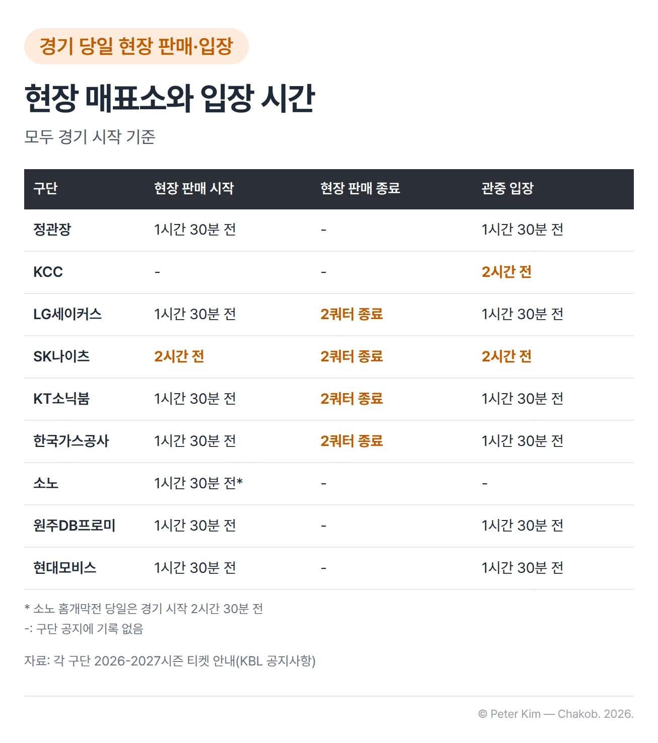 구단별 현장 판매와 관중 입장 시간 표, 모두 경기 시작 기준입니다. 정관장, KT소닉붐, 한국가스공사, LG세이커스, 원주DB프로미, 현대모비스는 1시간 30분 전에 현장 판매를 시작하고 관중도 1시간 30분 전부터 입장합니다. SK나이츠는 2시간 전에 현장 판매와 입장을 시작합니다. 현장 판매는 LG세이커스, SK나이츠, KT소닉붐, 한국가스공사가 2쿼터 종료 시 마감합니다. KCC는 2시간 전에 관중이 입장합니다. 소노는 1시간 30분 전에 현장 판매를 시작하고, 홈개막전 당일은 2시간 30분 전에 시작합니다.