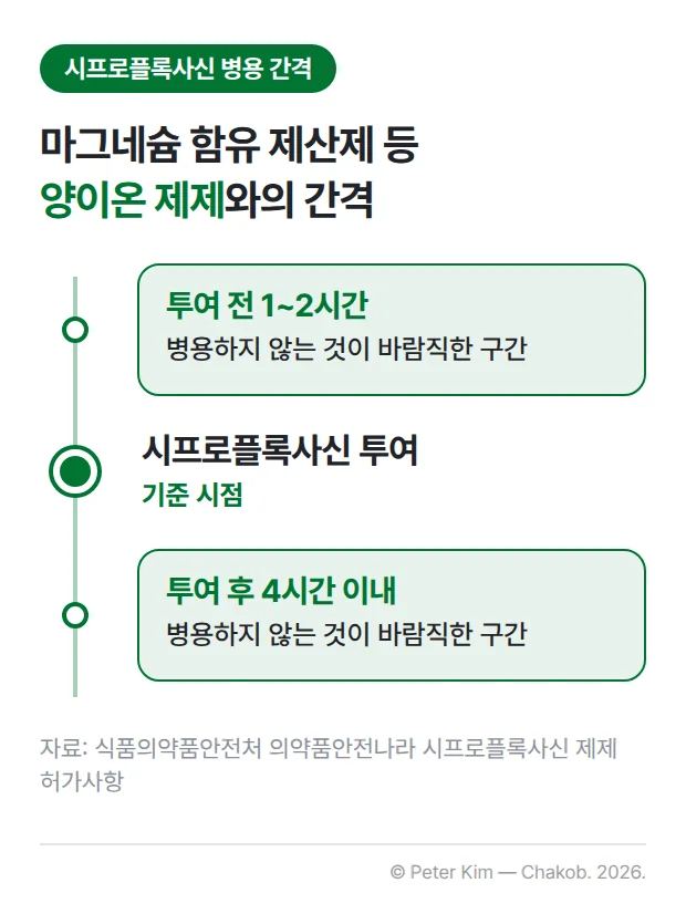 시프로플록사신 투여 시점을 가운데 둔 세로 타임라인. 투여 전 1~2시간과 투여 후 4시간 이내가 마그네슘 함유 제산제 등 양이온 제제를 병용하지 않는 것이 바람직한 구간으로 표시되어 있습니다.