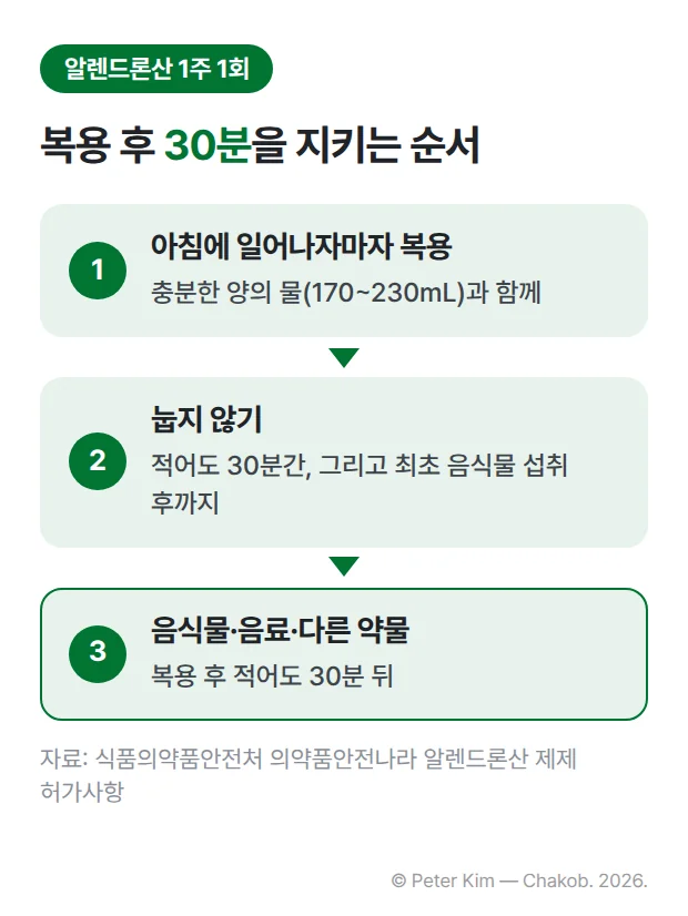 알렌드론산 1주 1회 복용 순서를 세 단계로 나타낸 흐름도. 아침에 일어나자마자 충분한 양의 물(170~230mL)과 함께 복용하고, 적어도 30분간 그리고 최초 음식물 섭취 후까지 눕지 않으며, 복용 후 적어도 30분이 지난 뒤에 음식물·음료·다른 약물을 섭취하는 순서입니다.