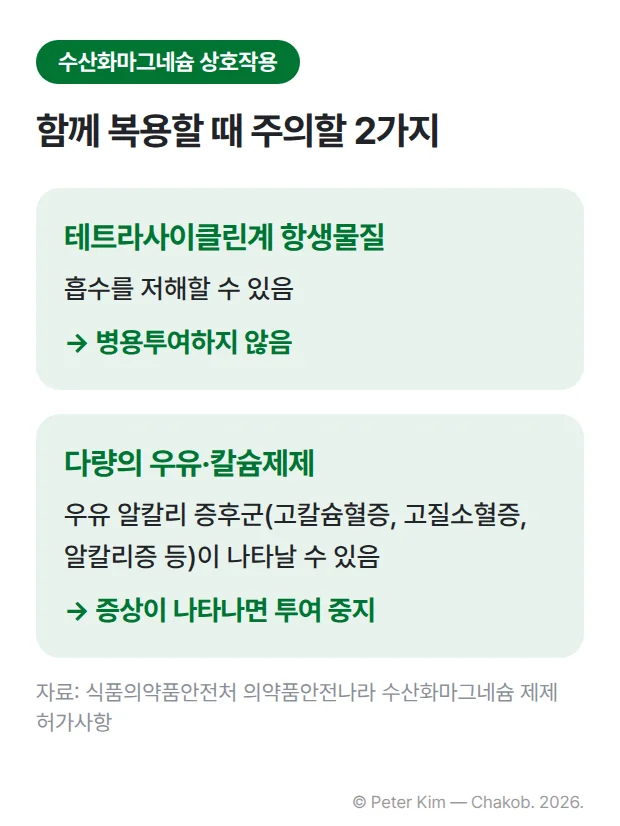 수산화마그네슘 제제의 상호작용을 두 장의 카드로 정리한 이미지. 첫 카드는 테트라사이클린계 항생물질의 흡수를 저해할 수 있어 병용투여하지 않는다는 내용이고, 둘째 카드는 다량의 우유·칼슘제제와 병용하면 고칼슘혈증, 고질소혈증, 알칼리증 등 우유 알칼리 증후군이 나타날 수 있어 증상이 나타나면 투여를 중지한다는 내용입니다.