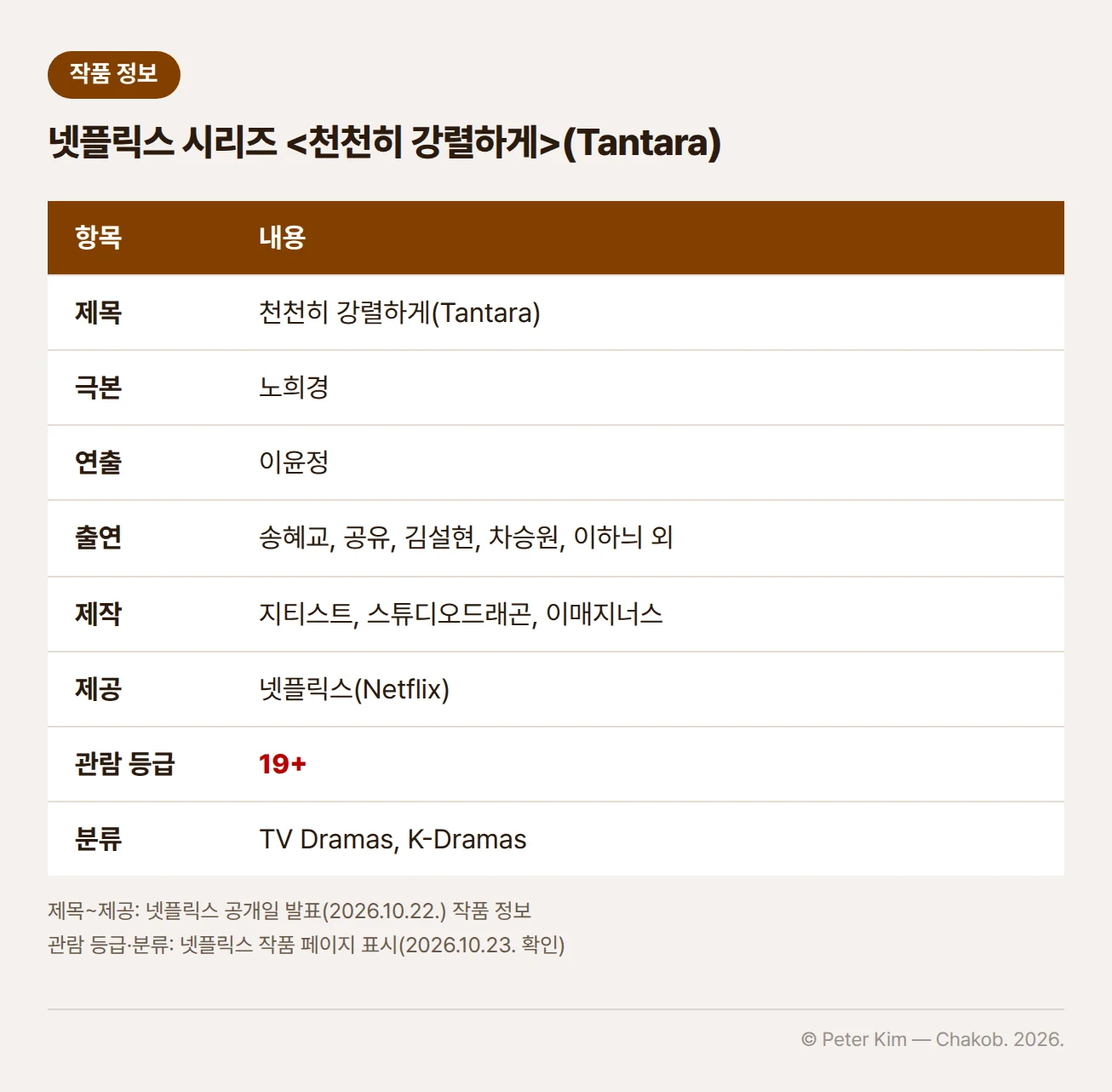 넷플릭스 시리즈 천천히 강렬하게의 작품 정보 표. 제목 천천히 강렬하게(Tantara), 극본 노희경, 연출 이윤정, 출연 송혜교, 공유, 김설현, 차승원, 이하늬 외, 제작 지티스트, 스튜디오드래곤, 이매지너스, 제공 넷플릭스(Netflix), 관람 등급 19+, 분류 TV Dramas, K-Dramas입니다