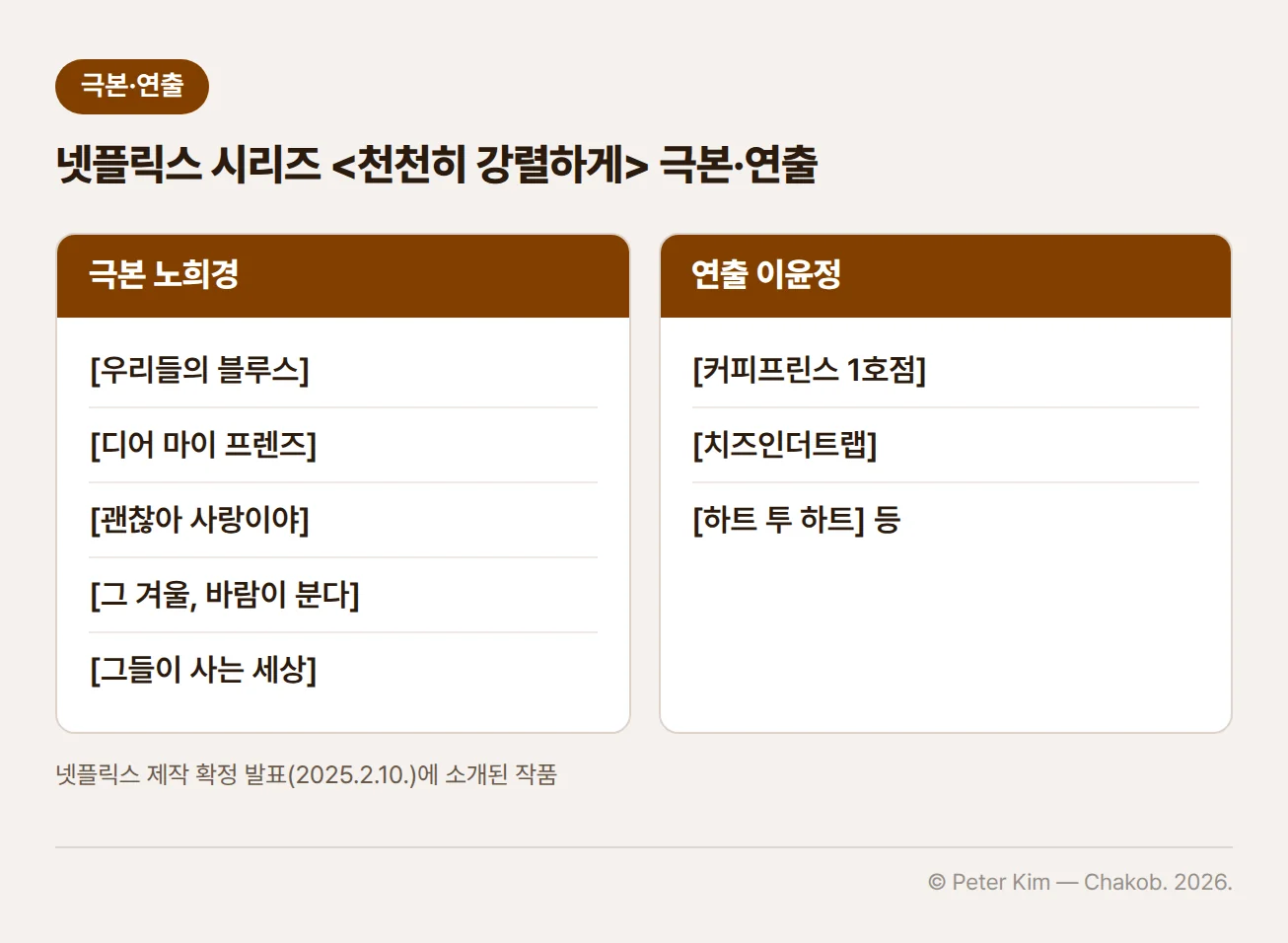 넷플릭스 시리즈 천천히 강렬하게의 극본·연출 대표작 카드 두 장. 왼쪽 극본 노희경 카드에 우리들의 블루스, 디어 마이 프렌즈, 괜찮아 사랑이야, 그 겨울, 바람이 분다, 그들이 사는 세상, 오른쪽 연출 이윤정 카드에 커피프린스 1호점, 치즈인더트랩, 하트 투 하트가 있습니다