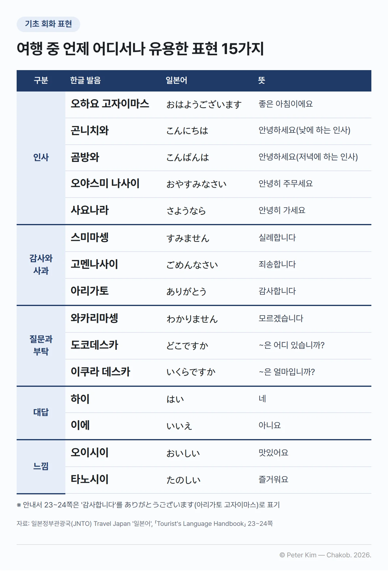 여행 중 유용한 기초 회화 표현 15개를 인사, 감사와 사과, 질문과 부탁, 대답, 느낌의 다섯 묶음으로 나눠 한글 발음, 일본어, 뜻을 나란히 정리한 표. 오하요 고자이마스(おはようございます, 좋은 아침이에요), 곤니치와(こんにちは, 낮 인사), 곰방와(こんばんは, 저녁 인사), 오야스미 나사이(おやすみなさい, 안녕히 주무세요), 사요나라(さようなら, 안녕히 가세요), 스미마셍(すみません, 실례합니다), 고멘나사이(ごめんなさい, 죄송합니다), 아리가토(ありがとう, 감사합니다), 와카리마셍(わかりません, 모르겠습니다), 도코데스카(どこですか, ~은 어디 있습니까), 이쿠라 데스카(いくらですか, ~은 얼마입니까), 하이(はい, 네), 이에(いいえ, 아니요), 오이시이(おいしい, 맛있어요), 타노시이(たのしい, 즐거워요)