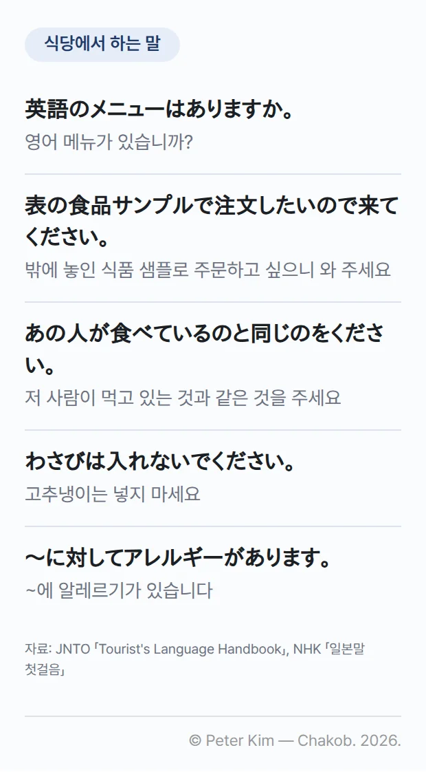 식당에서 사용하는 일본어 문장 5개와 한국어 뜻을 세로로 정리한 카드. 英語のメニューはありますか(영어 메뉴가 있습니까?), 表の食品サンプルで注文したいので来てください(밖에 놓인 식품 샘플로 주문하고 싶으니 와 주세요), あの人が食べているのと同じのをください(저 사람이 먹고 있는 것과 같은 것을 주세요), わさびは入れないでください(고추냉이는 넣지 마세요), ~に対してアレルギーがあります(~에 알레르기가 있습니다)