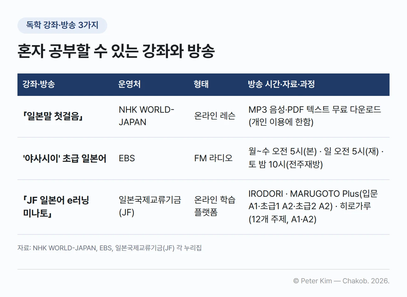 혼자 일본어를 공부할 수 있는 강좌와 방송 3가지를 비교한 표. NHK WORLD-JAPAN의 「일본말 첫걸음」은 온라인 레슨으로 MP3 음성과 PDF 텍스트를 무료로 내려받을 수 있고(개인 이용에 한함), EBS '야사시이' 초급 일본어는 FM 라디오로 월~수 오전 5시 본방송, 일 오전 5시 재방송, 토 밤 10시 전주 재방송이며, 일본국제교류기금(JF)의 「JF 일본어 e러닝 미나토」는 온라인 학습 플랫폼으로 IRODORI, MARUGOTO Plus(입문 A1·초급1 A2·초급2 A2), 히로가루(12개 주제, A1·A2) 과정이 있음