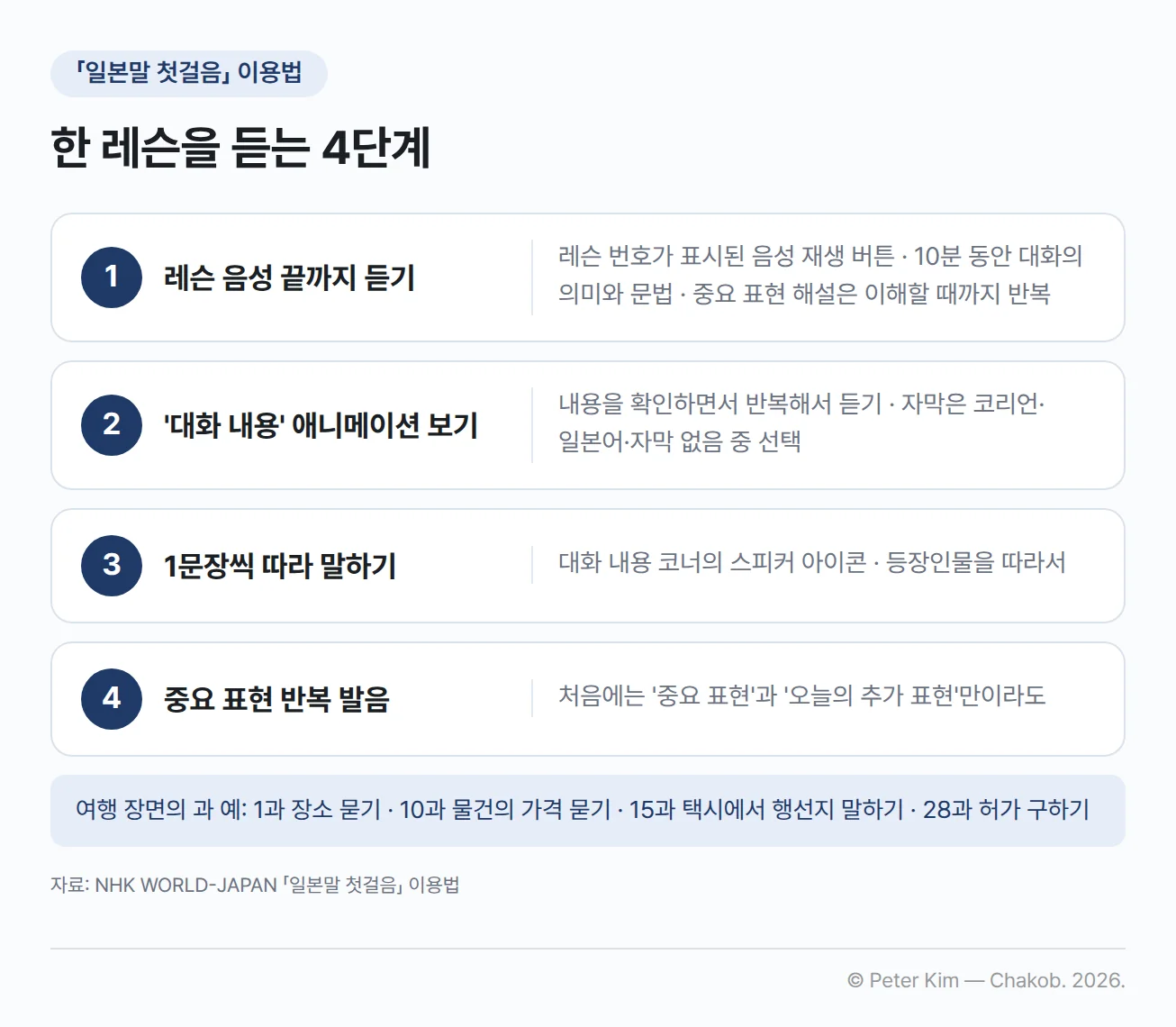 「일본말 첫걸음」 한 레슨을 듣는 4단계. 1단계 레슨 번호가 표시된 음성 재생 버튼으로 레슨 전체 음성을 끝까지 들으며 10분 동안 대화 내용의 의미와 문법을 배우고 중요 표현 해설은 이해할 때까지 반복, 2단계 '대화 내용' 동영상 애니메이션으로 내용을 확인하며 반복해서 듣기(자막은 코리언·일본어·자막 없음 중 선택), 3단계 대화 내용 코너의 스피커 아이콘으로 1문장씩 들으며 등장인물을 따라 말하기, 4단계 처음에는 '중요 표현'과 '오늘의 추가 표현'만이라도 반복해서 발음. 단계 아래에 여행 장면의 과 예로 1과 장소 묻기, 10과 물건의 가격 묻기, 15과 택시에서 행선지 말하기, 28과 허가 구하기를 표시