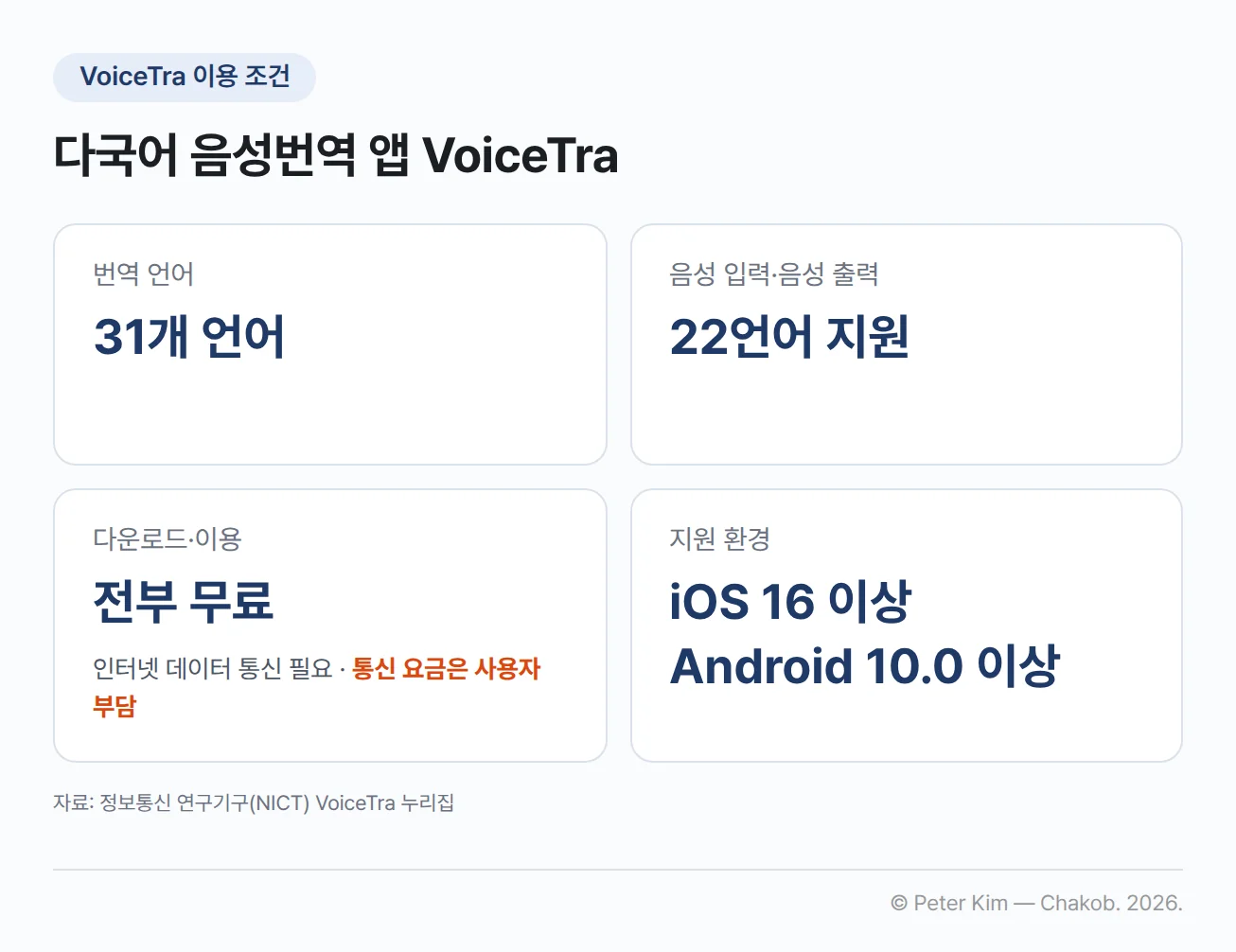 다국어 음성번역 앱 VoiceTra의 이용 조건 4가지를 2×2 카드로 정리한 이미지. 번역 언어 31개, 음성 입력·음성 출력 22언어 지원, 다운로드와 이용은 전부 무료이지만 인터넷 데이터 통신이 필요하고 통신 요금은 사용자 부담, 지원 환경 iOS 16 이상·Android 10.0 이상