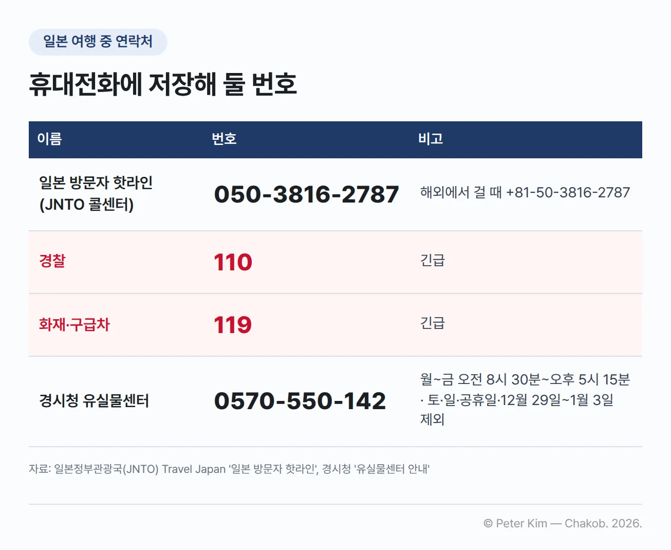 일본 여행 중 저장해 둘 전화번호 표. 일본 방문자 핫라인(JNTO 콜센터) 050-3816-2787, 해외에서 걸 때 +81-50-3816-2787. 경찰 긴급 110. 화재·구급차 긴급 119. 경시청 유실물센터 0570-550-142, 월~금 오전 8시 30분~오후 5시 15분, 토·일·공휴일·12월 29일~1월 3일 제외