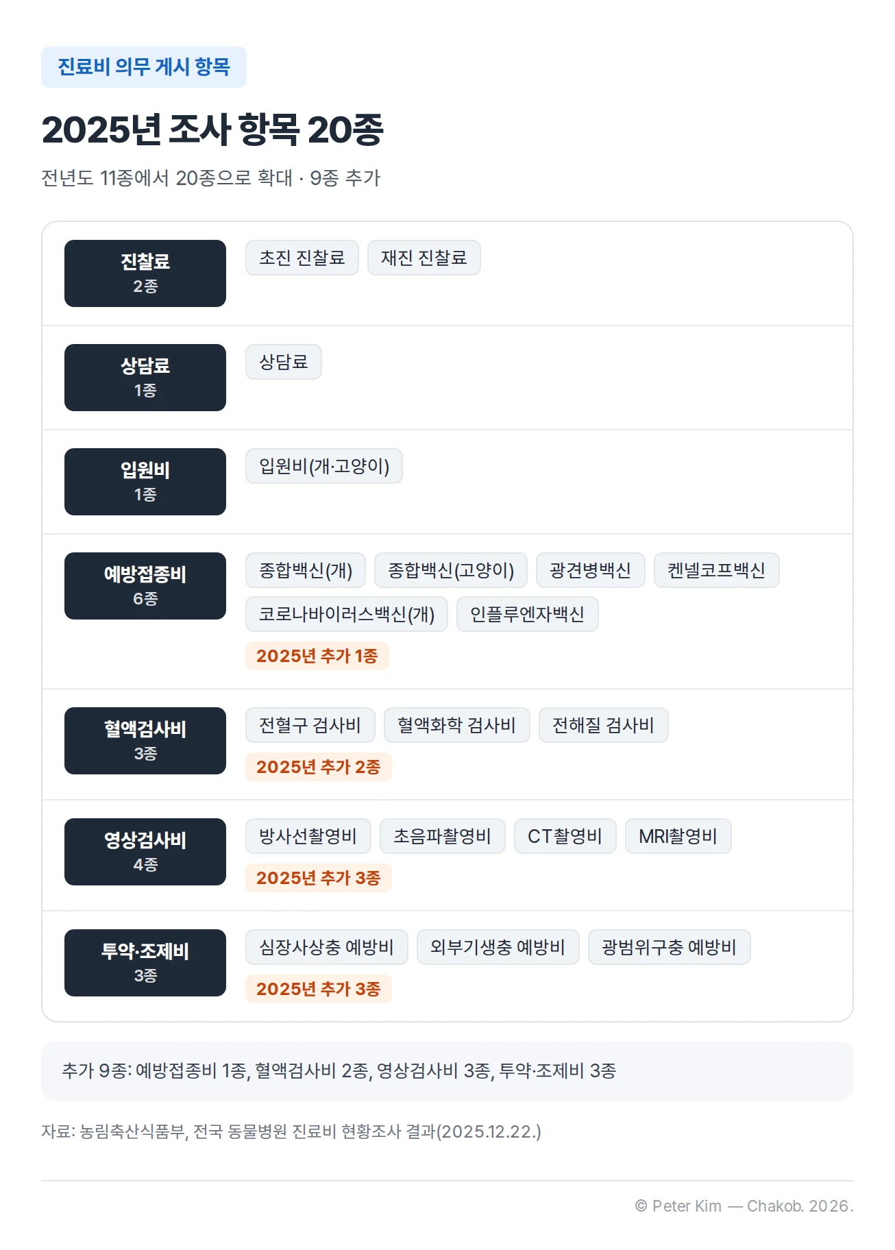 동물병원 진료비 의무 게시 항목 20종을 분류별로 묶은 표. 진찰료 2종(초진·재진 진찰료), 상담료, 입원비(개·고양이), 예방접종비 6종(종합백신 개·고양이, 광견병, 켄넬코프, 코로나바이러스(개), 인플루엔자 백신), 혈액검사비 3종(전혈구·혈액화학·전해질), 영상검사비 4종(방사선·초음파·CT·MRI 촬영비), 투약·조제비 3종(심장사상충·외부기생충·광범위구충 예방비). 2025년에 예방접종비 1종, 혈액검사비 2종, 영상검사비 3종, 투약·조제비 3종이 추가되어 전년도 11종에서 20종이 되었습니다.