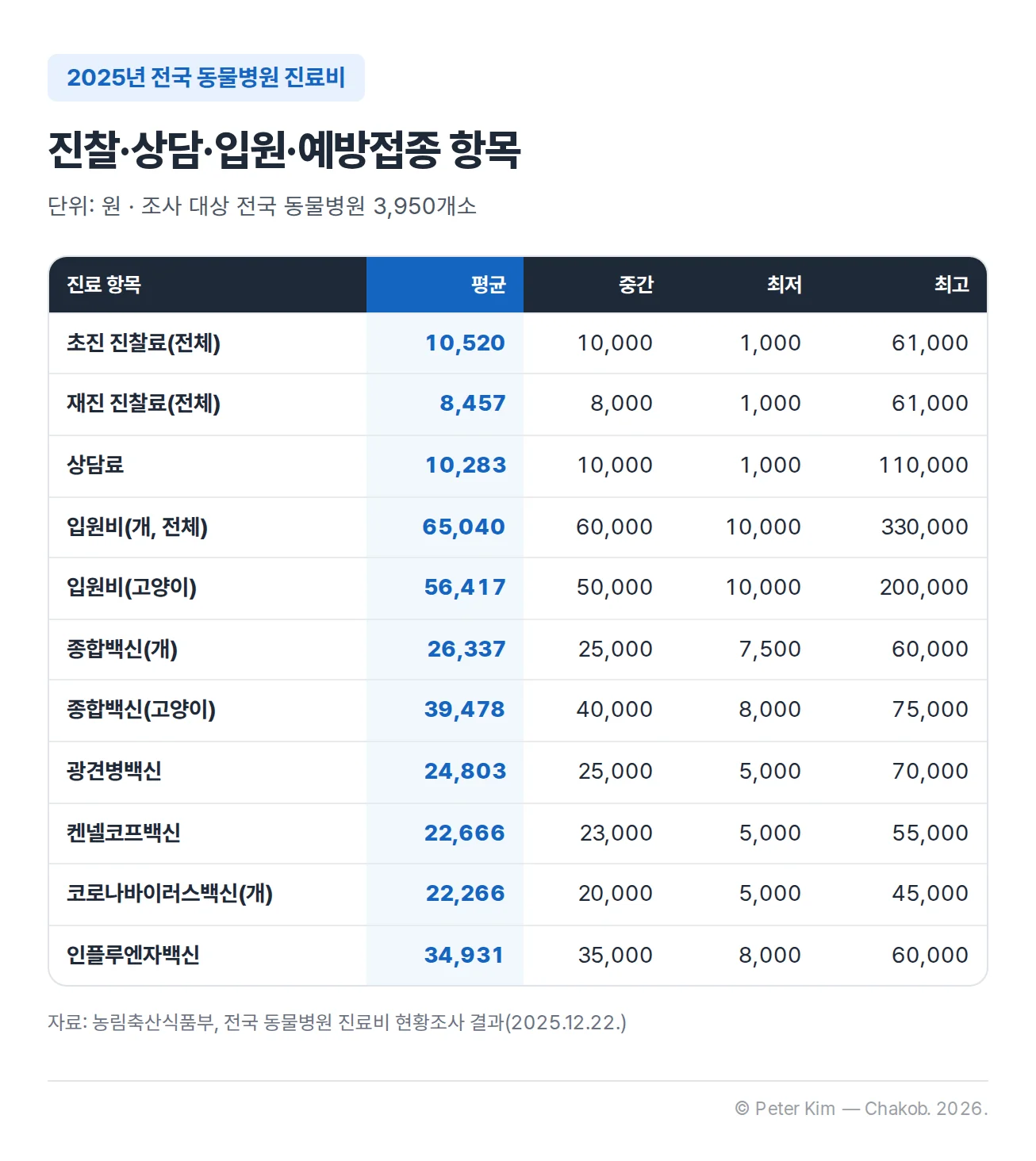 2025년 전국 동물병원 진찰·상담·입원·예방접종 항목의 진료비 표(단위: 원). 초진 진찰료(전체) 평균 10,520원·중간 10,000원·최저 1,000원·최고 61,000원, 재진 진찰료(전체) 평균 8,457원·중간 8,000원·최저 1,000원·최고 61,000원, 상담료 평균 10,283원·중간 10,000원·최저 1,000원·최고 110,000원, 입원비(개, 전체) 평균 65,040원·중간 60,000원·최저 10,000원·최고 330,000원, 입원비(고양이) 평균 56,417원·중간 50,000원·최저 10,000원·최고 200,000원, 종합백신(개) 평균 26,337원·중간 25,000원·최저 7,500원·최고 60,000원, 종합백신(고양이) 평균 39,478원·중간 40,000원·최저 8,000원·최고 75,000원, 광견병백신 평균 24,803원·중간 25,000원·최저 5,000원·최고 70,000원, 켄넬코프백신 평균 22,666원·중간 23,000원·최저 5,000원·최고 55,000원, 코로나바이러스백신(개) 평균 22,266원·중간 20,000원·최저 5,000원·최고 45,000원, 인플루엔자백신 평균 34,931원·중간 35,000원·최저 8,000원·최고 60,000원.