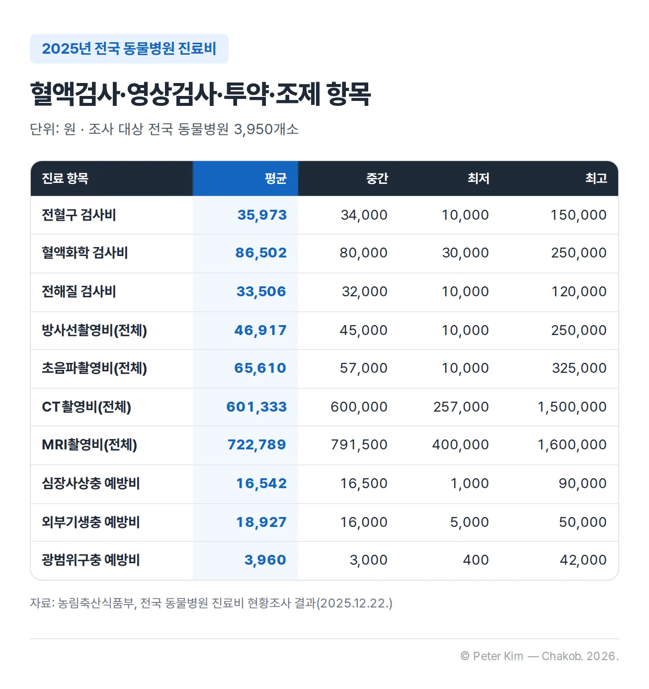2025년 전국 동물병원 혈액검사·영상검사·투약·조제 항목의 진료비 표(단위: 원). 전혈구 검사비 평균 35,973원·중간 34,000원·최저 10,000원·최고 150,000원, 혈액화학 검사비 평균 86,502원·중간 80,000원·최저 30,000원·최고 250,000원, 전해질 검사비 평균 33,506원·중간 32,000원·최저 10,000원·최고 120,000원, 방사선촬영비(전체) 평균 46,917원·중간 45,000원·최저 10,000원·최고 250,000원, 초음파촬영비(전체) 평균 65,610원·중간 57,000원·최저 10,000원·최고 325,000원, CT촬영비(전체) 평균 601,333원·중간 600,000원·최저 257,000원·최고 1,500,000원, MRI촬영비(전체) 평균 722,789원·중간 791,500원·최저 400,000원·최고 1,600,000원, 심장사상충 예방비 평균 16,542원·중간 16,500원·최저 1,000원·최고 90,000원, 외부기생충 예방비 평균 18,927원·중간 16,000원·최저 5,000원·최고 50,000원, 광범위구충 예방비 평균 3,960원·중간 3,000원·최저 400원·최고 42,000원.