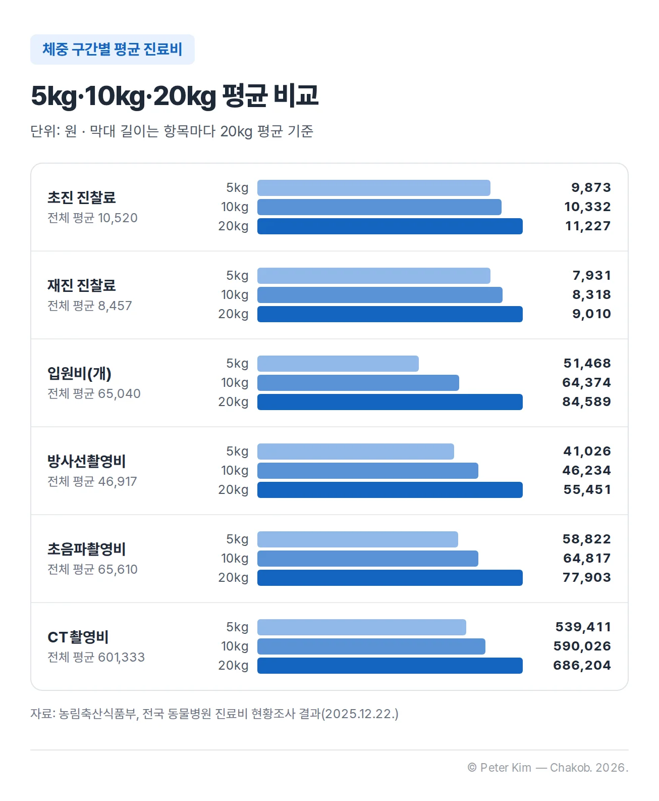 체중 구간별 평균 진료비를 항목마다 가로 막대 세 개로 비교한 차트(단위: 원). 초진 진찰료 5kg 9,873원·10kg 10,332원·20kg 11,227원(전체 평균 10,520원), 재진 진찰료 5kg 7,931원·10kg 8,318원·20kg 9,010원(전체 평균 8,457원), 입원비(개) 5kg 51,468원·10kg 64,374원·20kg 84,589원(전체 평균 65,040원), 방사선촬영비 5kg 41,026원·10kg 46,234원·20kg 55,451원(전체 평균 46,917원), 초음파촬영비 5kg 58,822원·10kg 64,817원·20kg 77,903원(전체 평균 65,610원), CT촬영비 5kg 539,411원·10kg 590,026원·20kg 686,204원(전체 평균 601,333원). 여섯 항목 모두 체중이 클수록 평균이 높습니다.